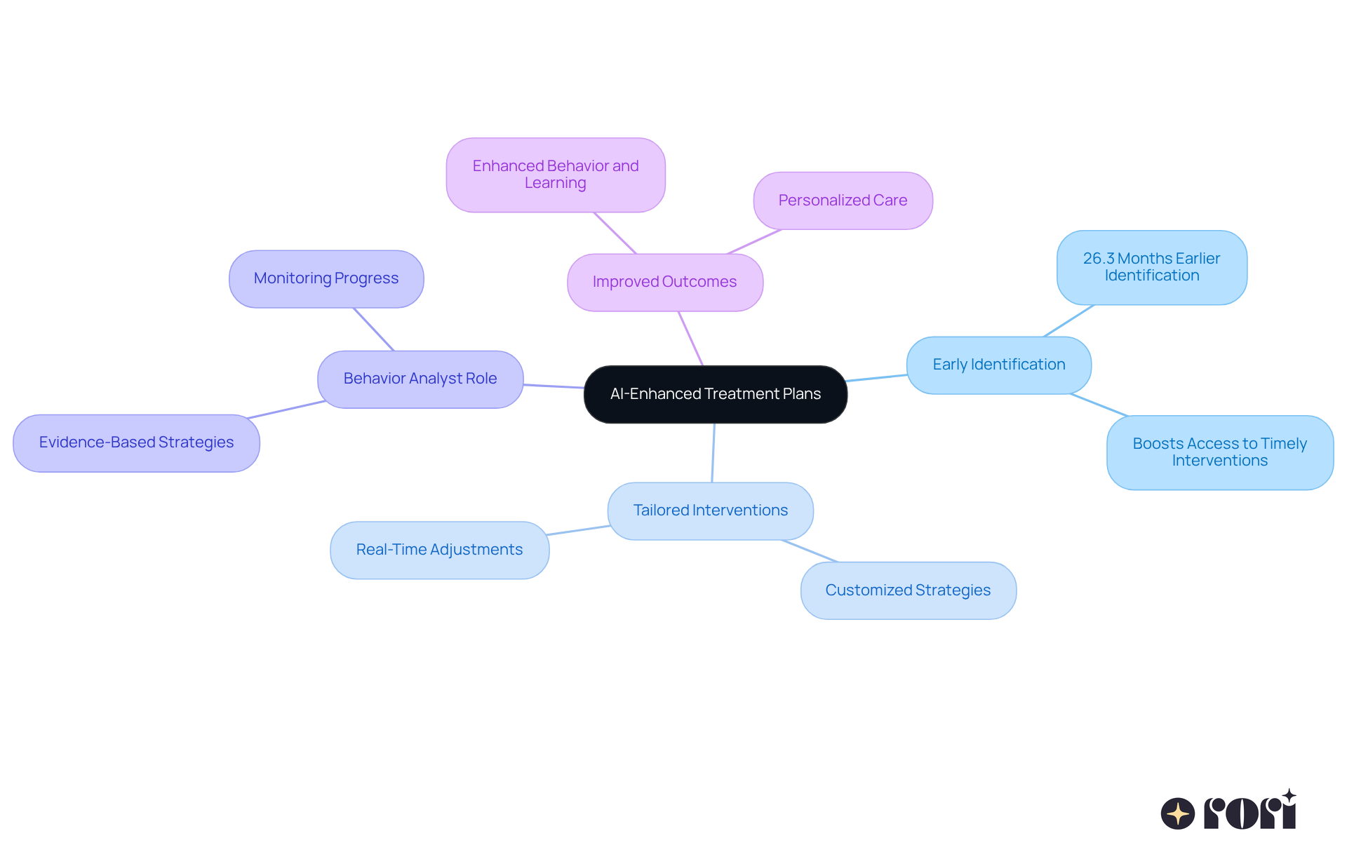 The central node represents the main theme of AI-enhanced treatment plans. Each branch highlights a key benefit or component, showing how they all connect to improve autism care.