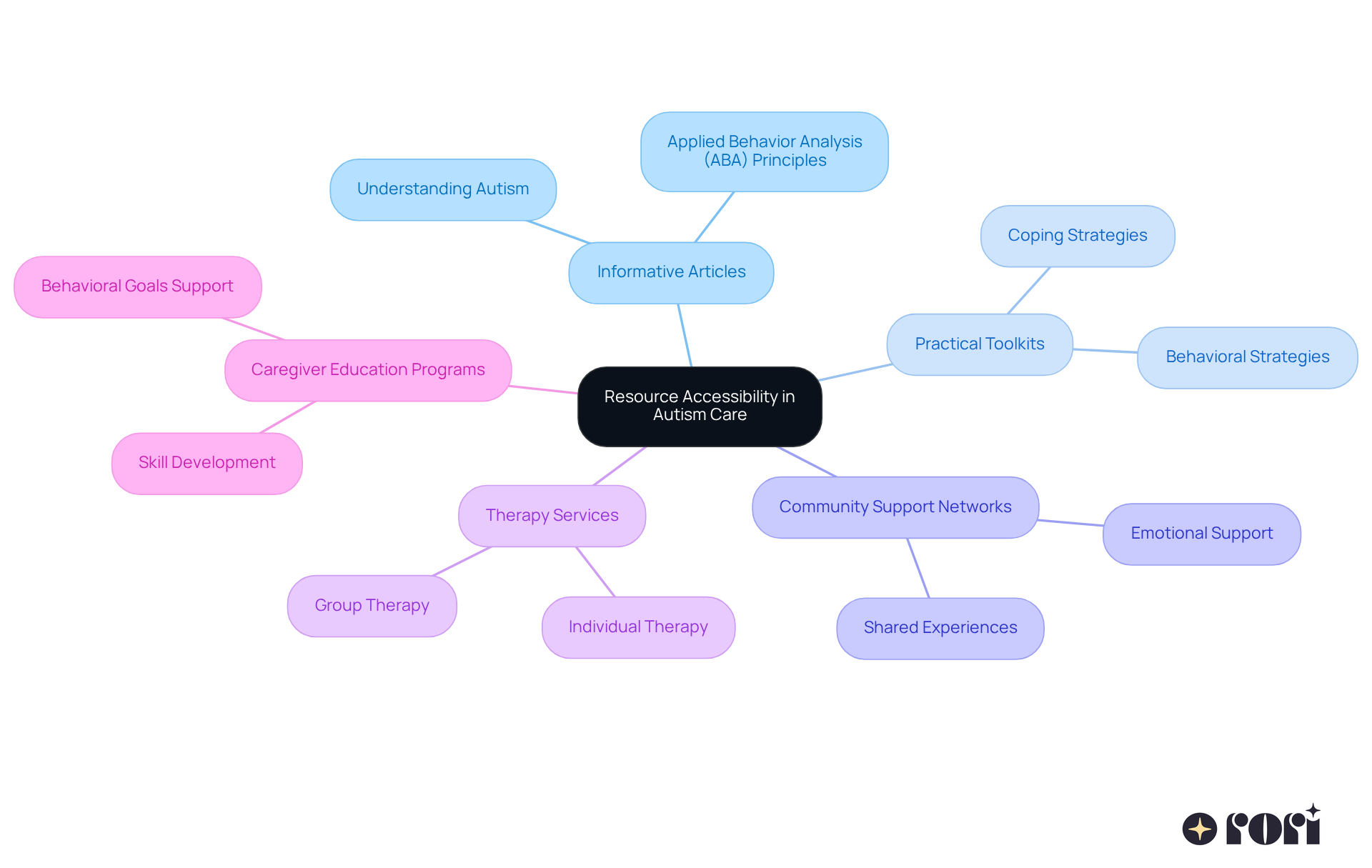 The central node represents the main theme of resource accessibility, while the branches show different types of resources available to families. Each sub-branch highlights specific services or benefits, illustrating how these resources work together to support families in their autism care journey.