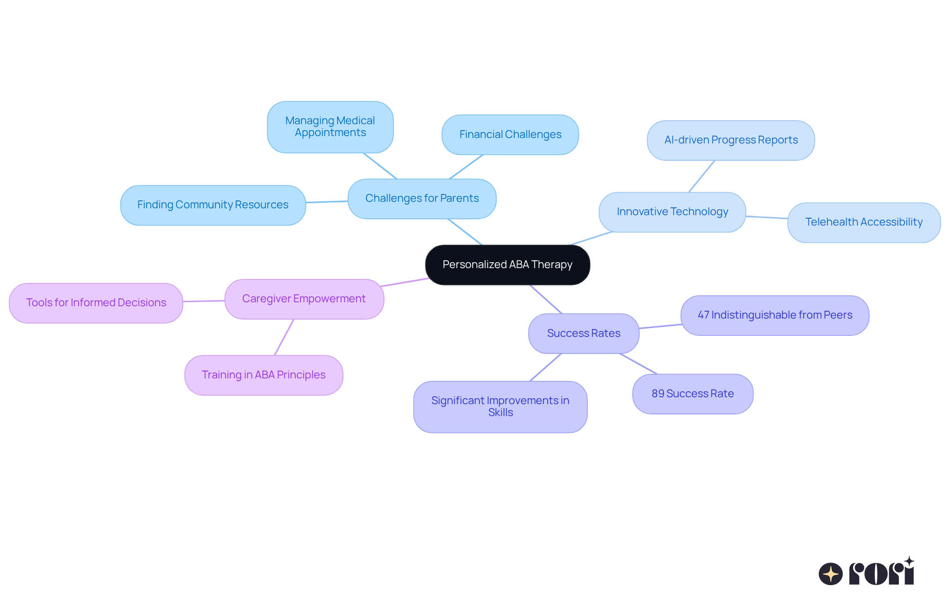 The central node represents the main focus of Rori Care's services, while the branches illustrate the various aspects of their approach. Each branch connects to specific details, helping you understand how they work together to support children with autism.