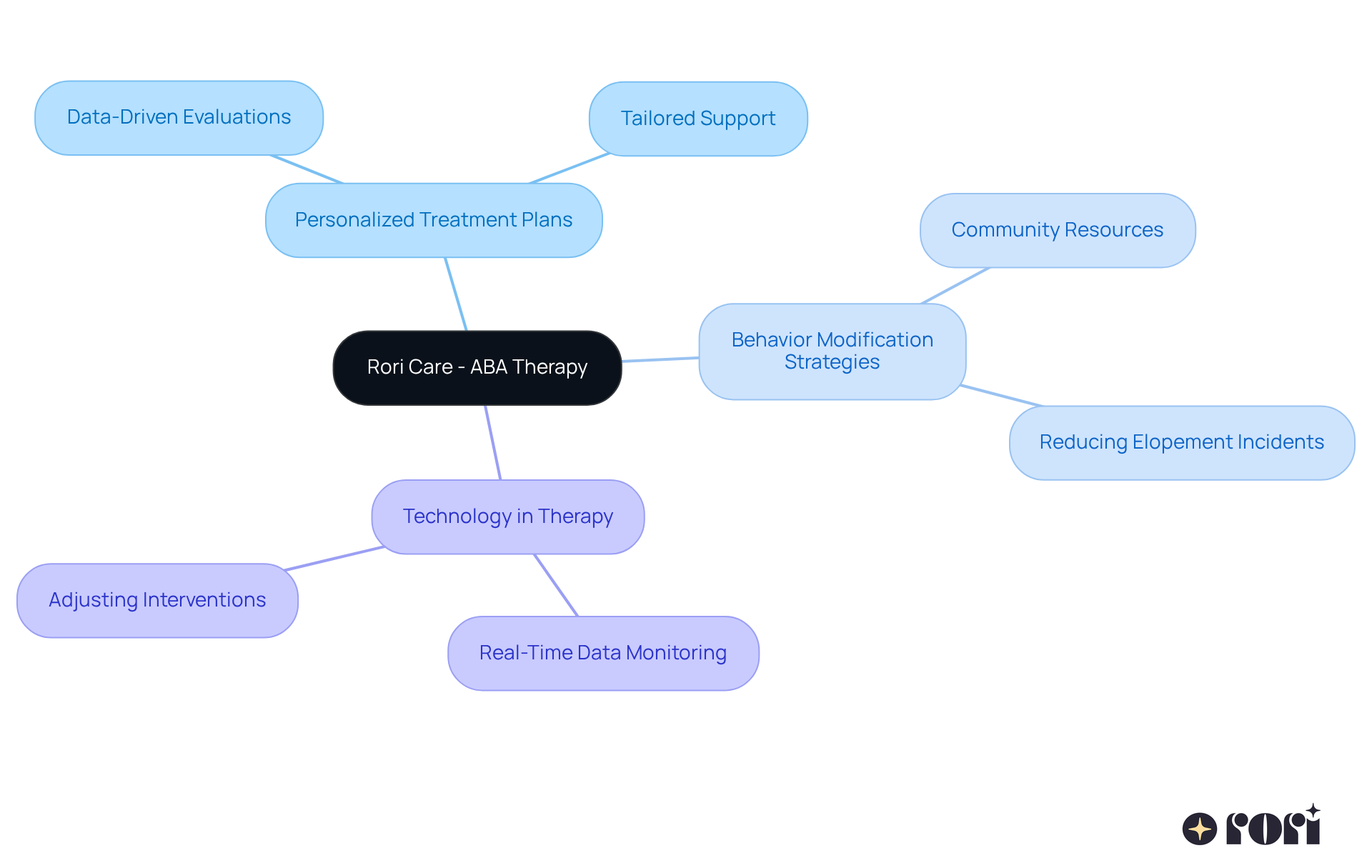Start at the center with Rori Care's ABA therapy, then explore the branches to see how personalized plans, behavior strategies, and technology work together to support children with autism.