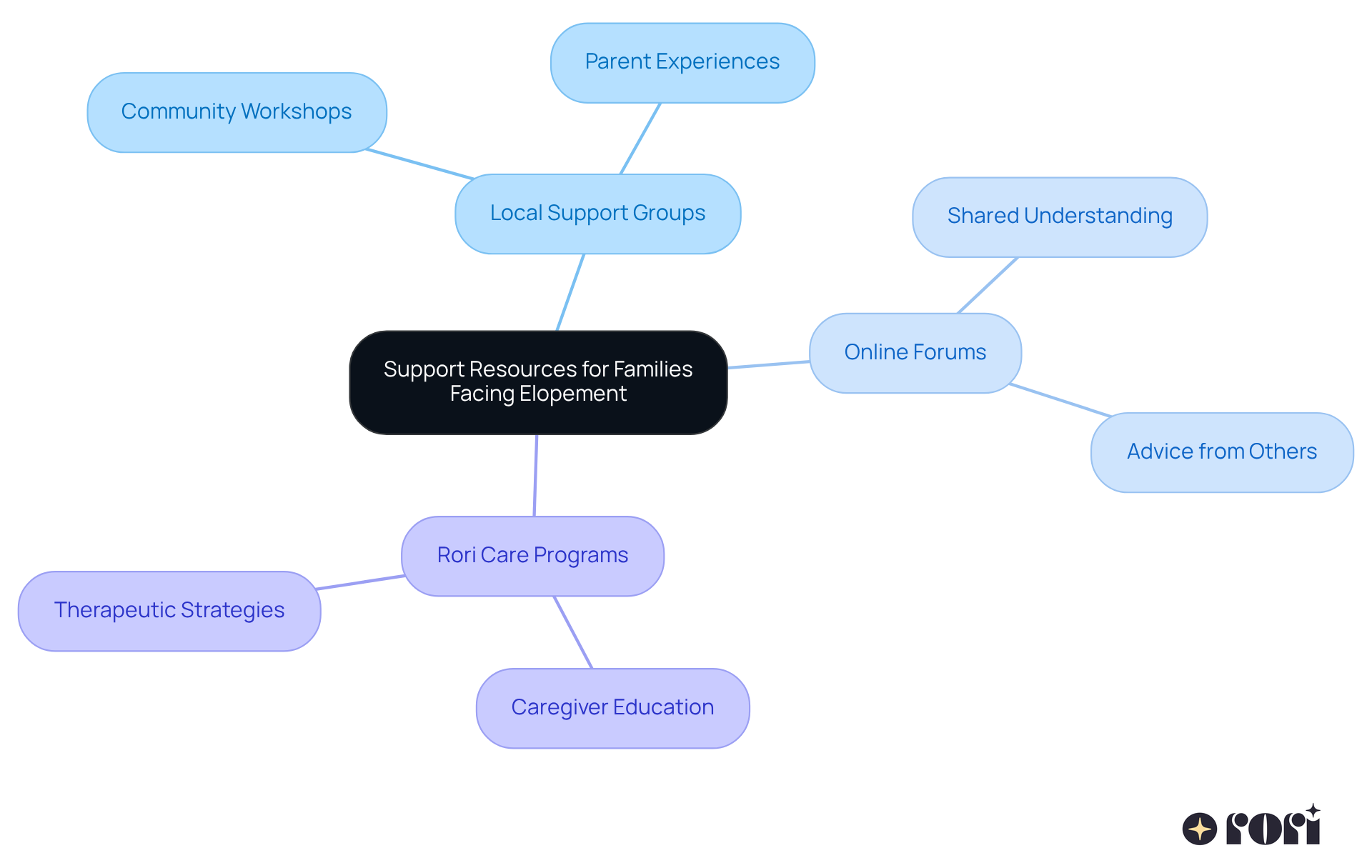 The central node represents the main theme of support resources, while the branches show different types of support available. Each sub-branch provides more detail about specific resources, helping families find the right support for their needs.