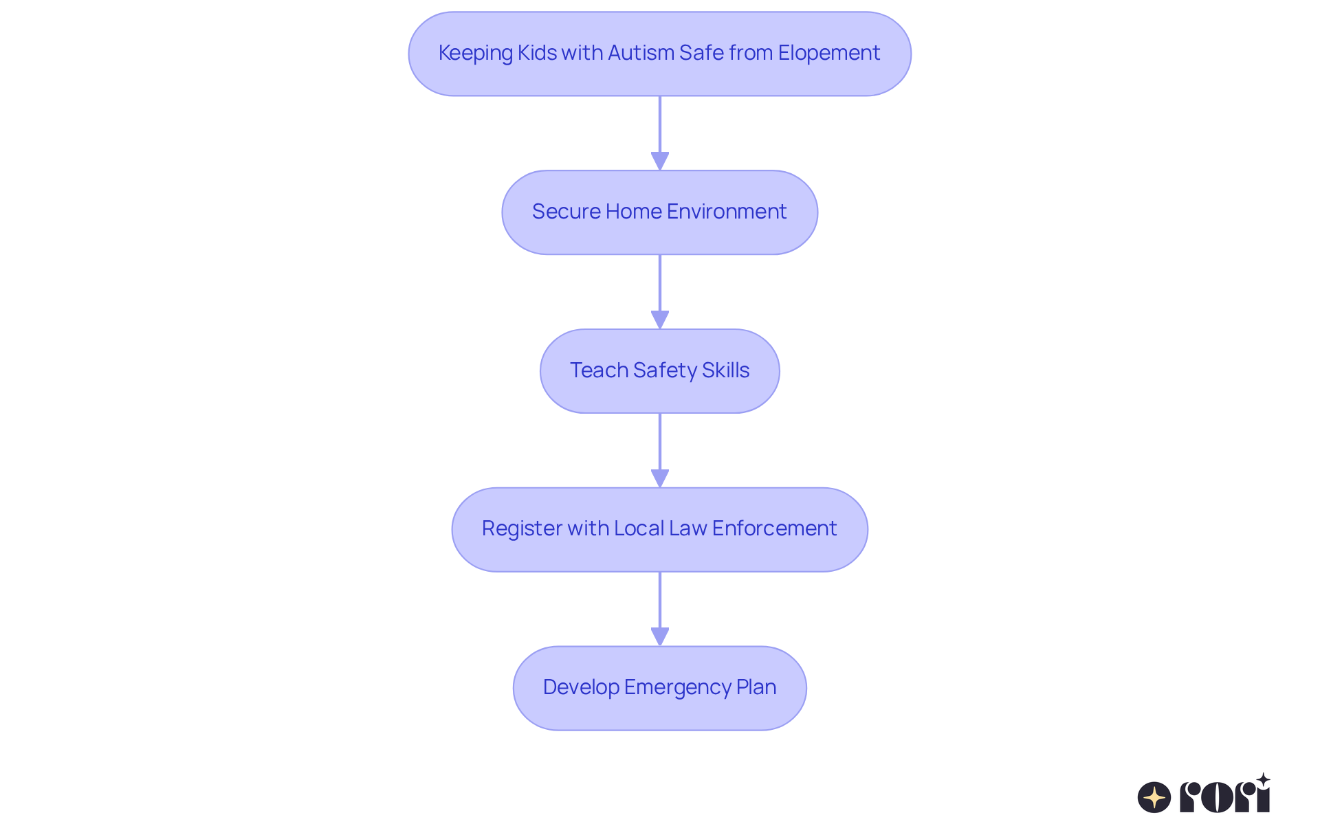 Each box represents a step families can take to protect their children from elopement. Follow the arrows to see the recommended actions and how they connect to create a comprehensive safety strategy.