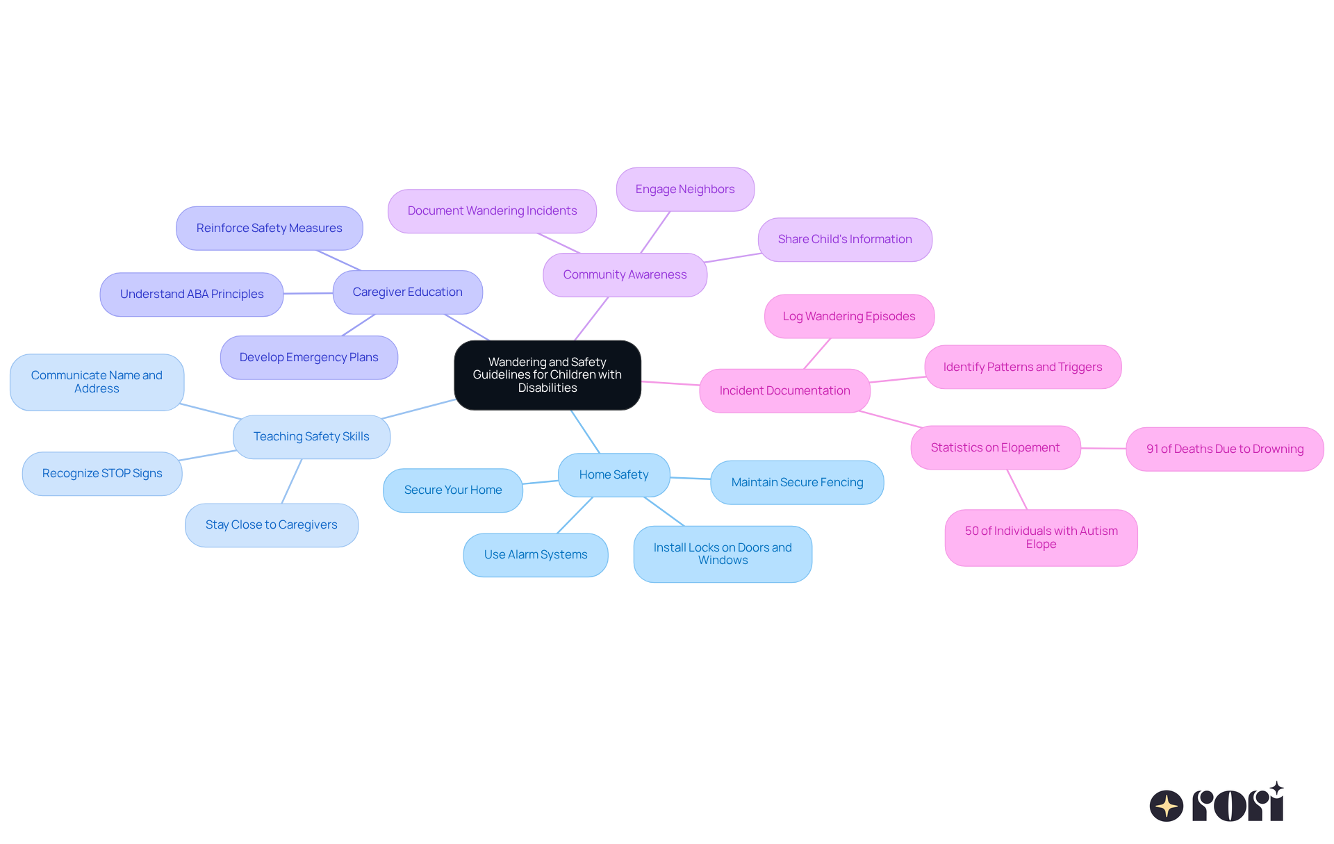 The central node represents the main topic, while the branches show different strategies and recommendations. Each sub-branch provides specific actions or important statistics related to that strategy.