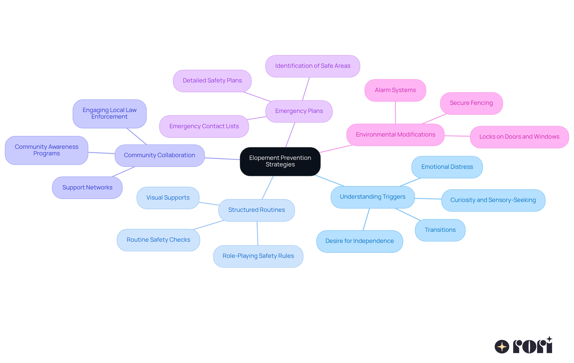The central node represents the main focus on preventing elopement, while the branches show different strategies and resources that can help families. Each color-coded branch highlights a specific area of focus, making it easy to navigate through the various approaches.