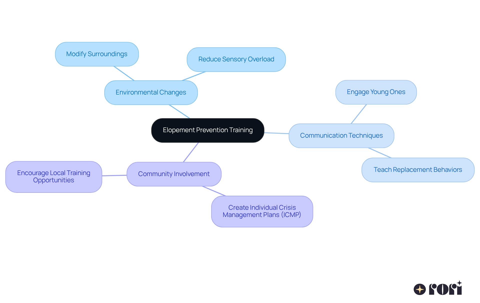 The center represents the main focus on preventing wandering behaviors, while the branches show different strategies and insights that can help families and caregivers address these challenges.