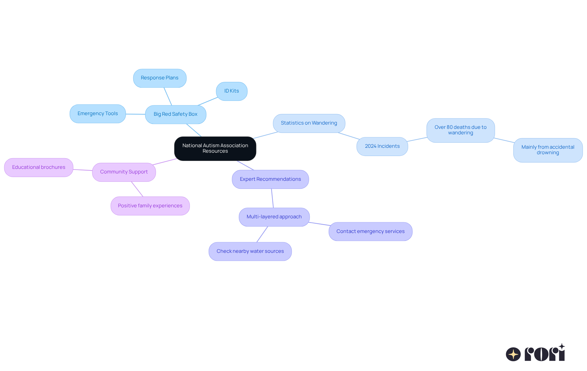 The central node represents the NAA's resources, with branches showing specific tools, statistics, and expert advice. Each branch helps you understand different aspects of the resources available to support families.