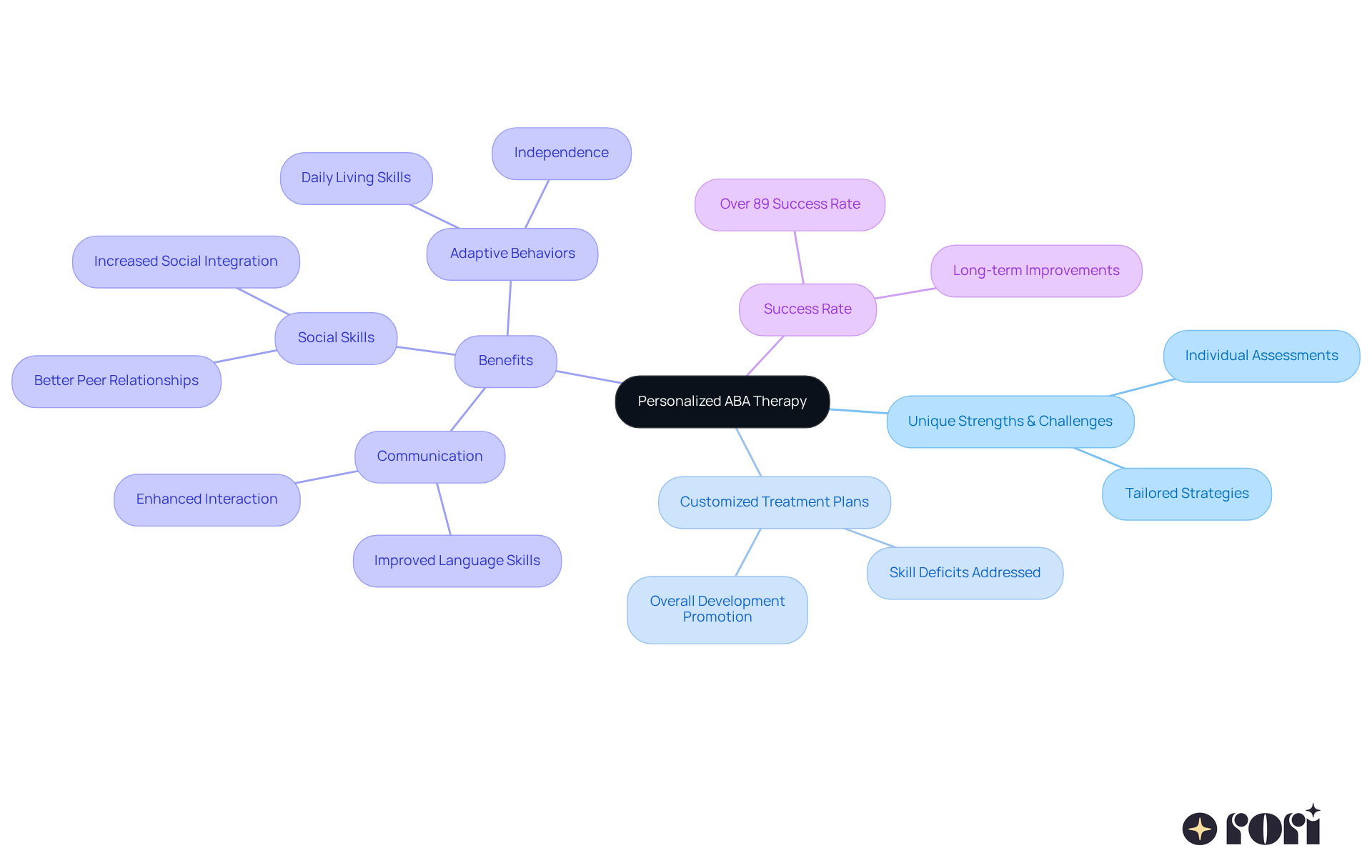 The center represents the main concept of personalized ABA therapy, with branches showing its key components and benefits. Each color-coded branch helps you understand how different aspects contribute to the overall success of the therapy.