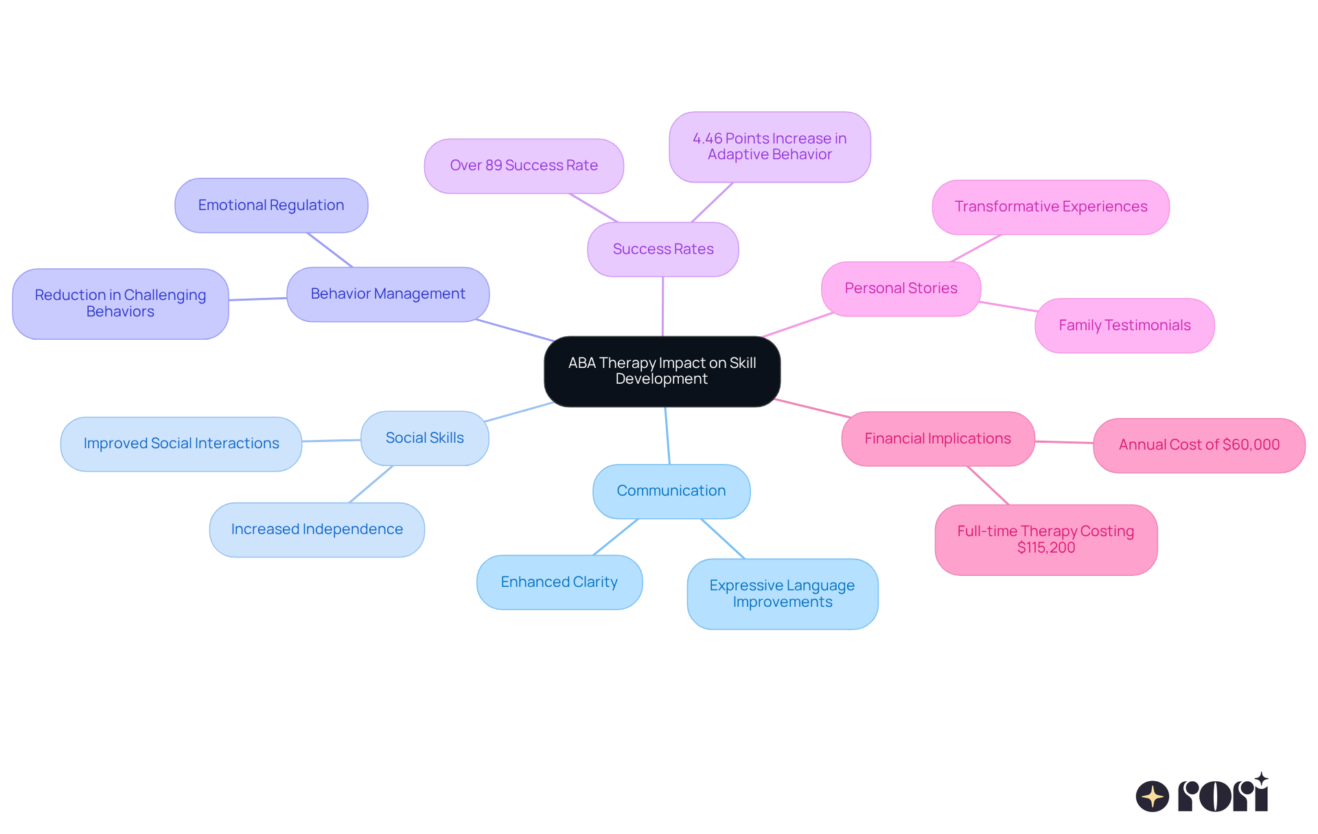 The central node represents the overall impact of ABA therapy, while the branches show specific areas of improvement and considerations. Each color-coded branch helps you navigate through the different aspects of how ABA therapy can transform skills and lives.