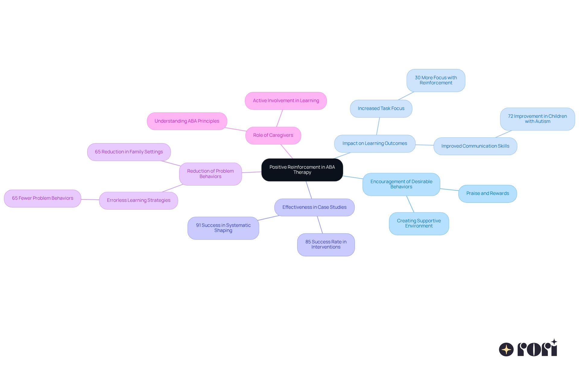 The center represents the main idea of positive reinforcement, while the branches show its various benefits and roles in skill development. Each color-coded branch helps you easily identify different aspects of how positive reinforcement works in ABA therapy.
