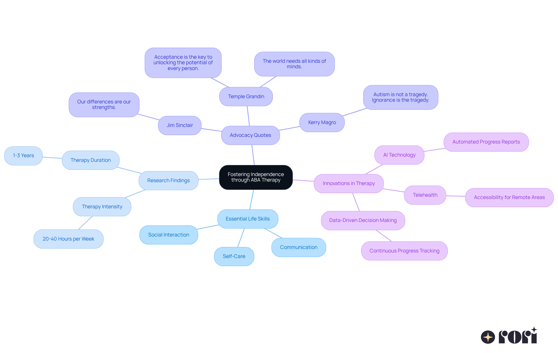 The central idea is about fostering independence through ABA therapy. Each branch represents a key area related to this goal, showing how different skills and innovations contribute to helping children with autism thrive.