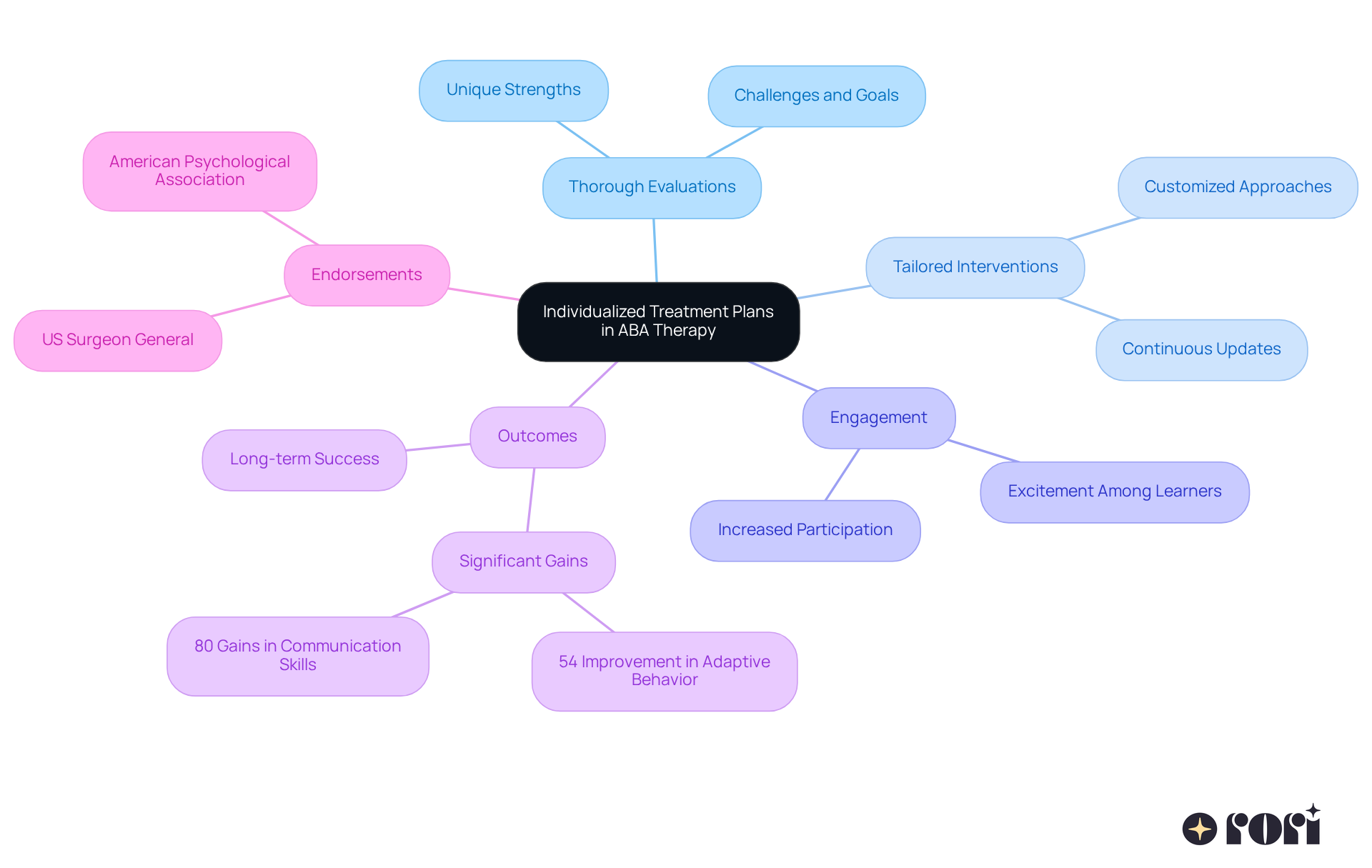 Start at the center with the main idea of individualized treatment plans, then explore each branch to see how evaluations, engagement, outcomes, and endorsements contribute to effective ABA therapy.
