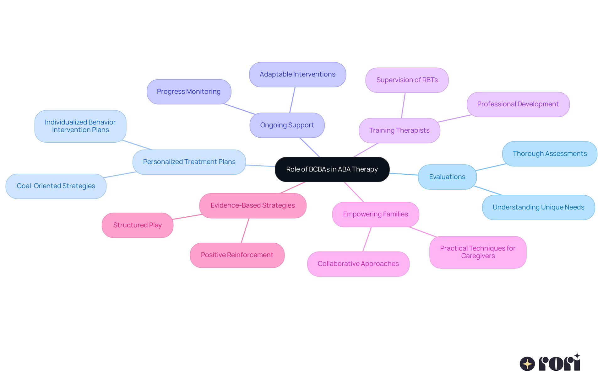 The central node represents the main topic, while the branches illustrate the various roles and responsibilities of BCBAs. Each sub-branch provides more detail on specific strategies and impacts, helping you understand how BCBAs contribute to effective therapy.