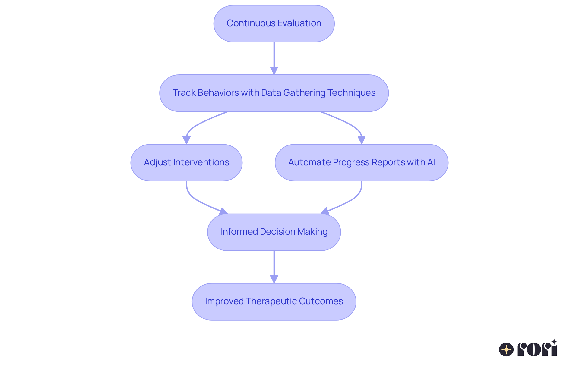This flowchart shows how continuous evaluation leads to adjustments in therapy. Each step represents a part of the process, and the arrows indicate how one action leads to the next, ultimately resulting in better outcomes for patients.