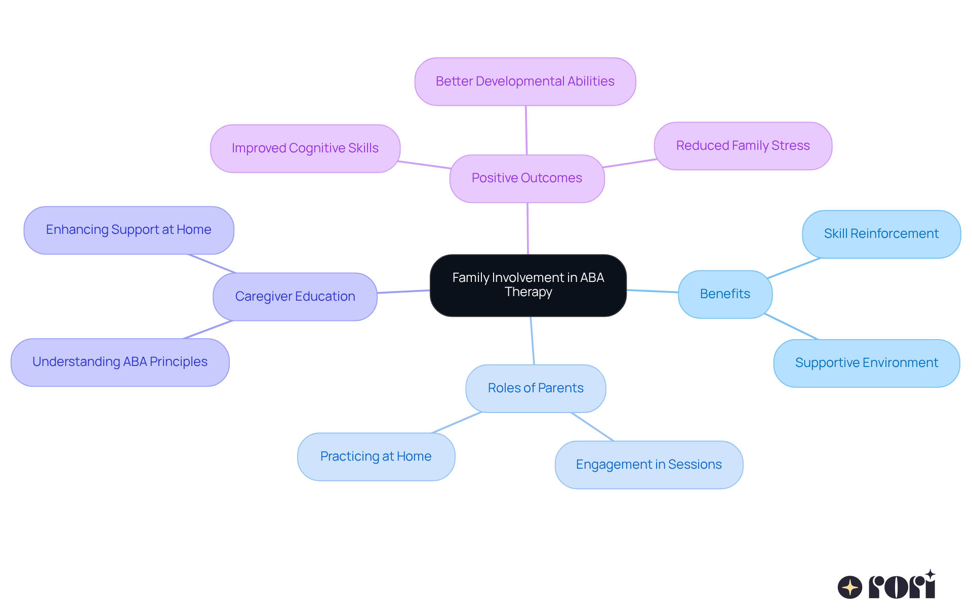 The central idea is family involvement, with branches showing how it benefits skill development and the roles parents play. Each color-coded branch helps you see the connections and importance of active participation.