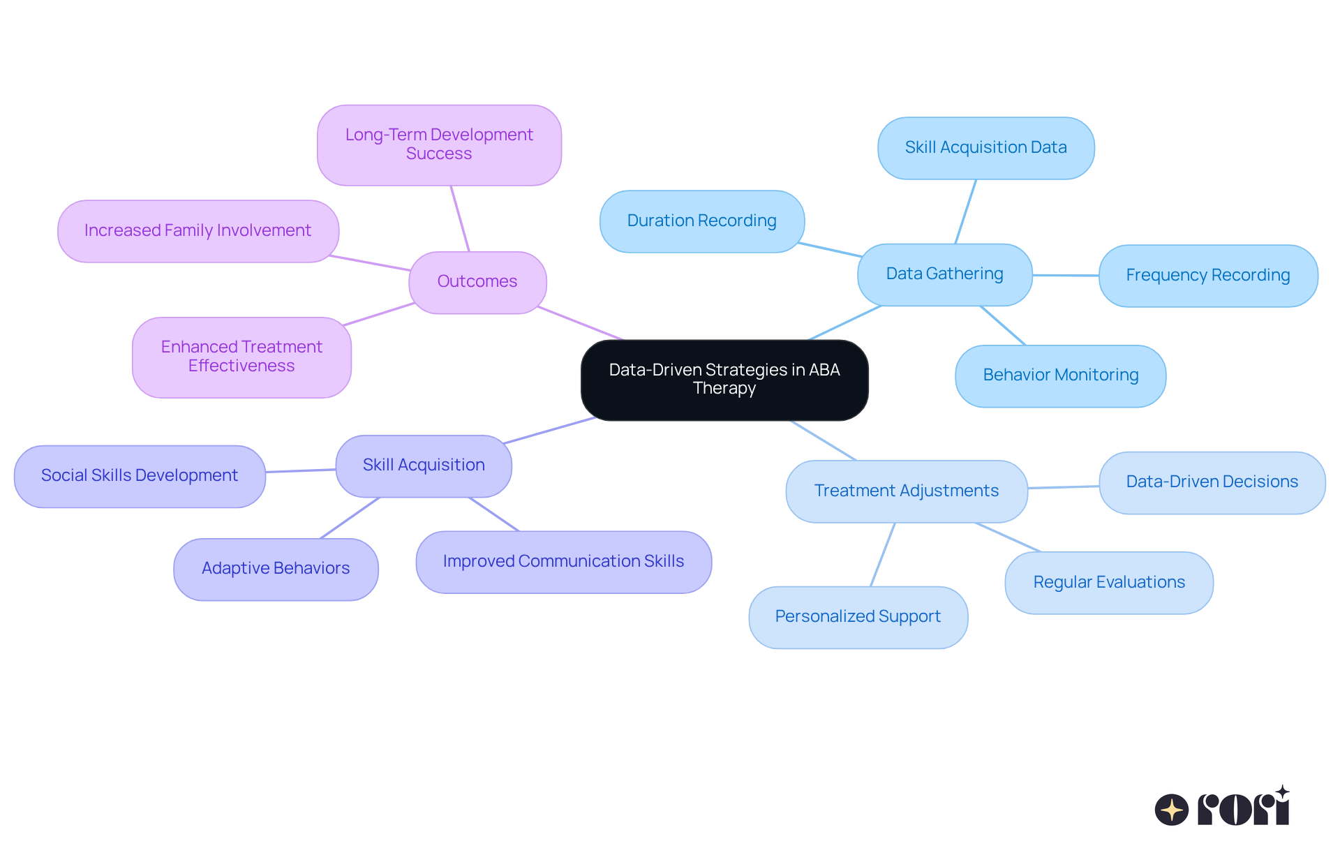 Start at the center with the main idea of data-driven strategies, then explore how each branch connects to the overall goal of improving skill acquisition and treatment outcomes.