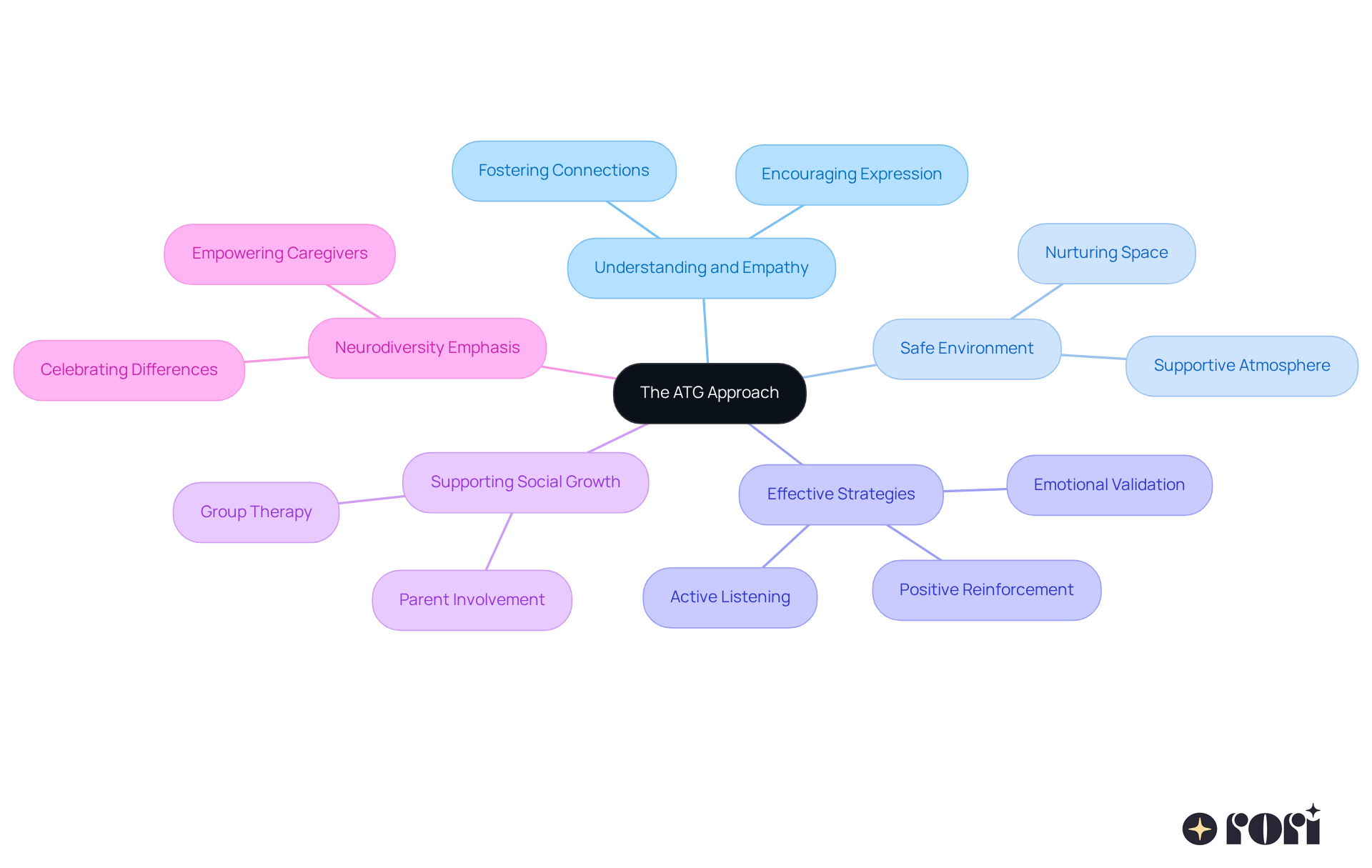 The central node represents the ATG approach, while the branches show key components and strategies that help develop social skills. Each color-coded branch highlights a different aspect of the approach, making it easy to see how they connect.