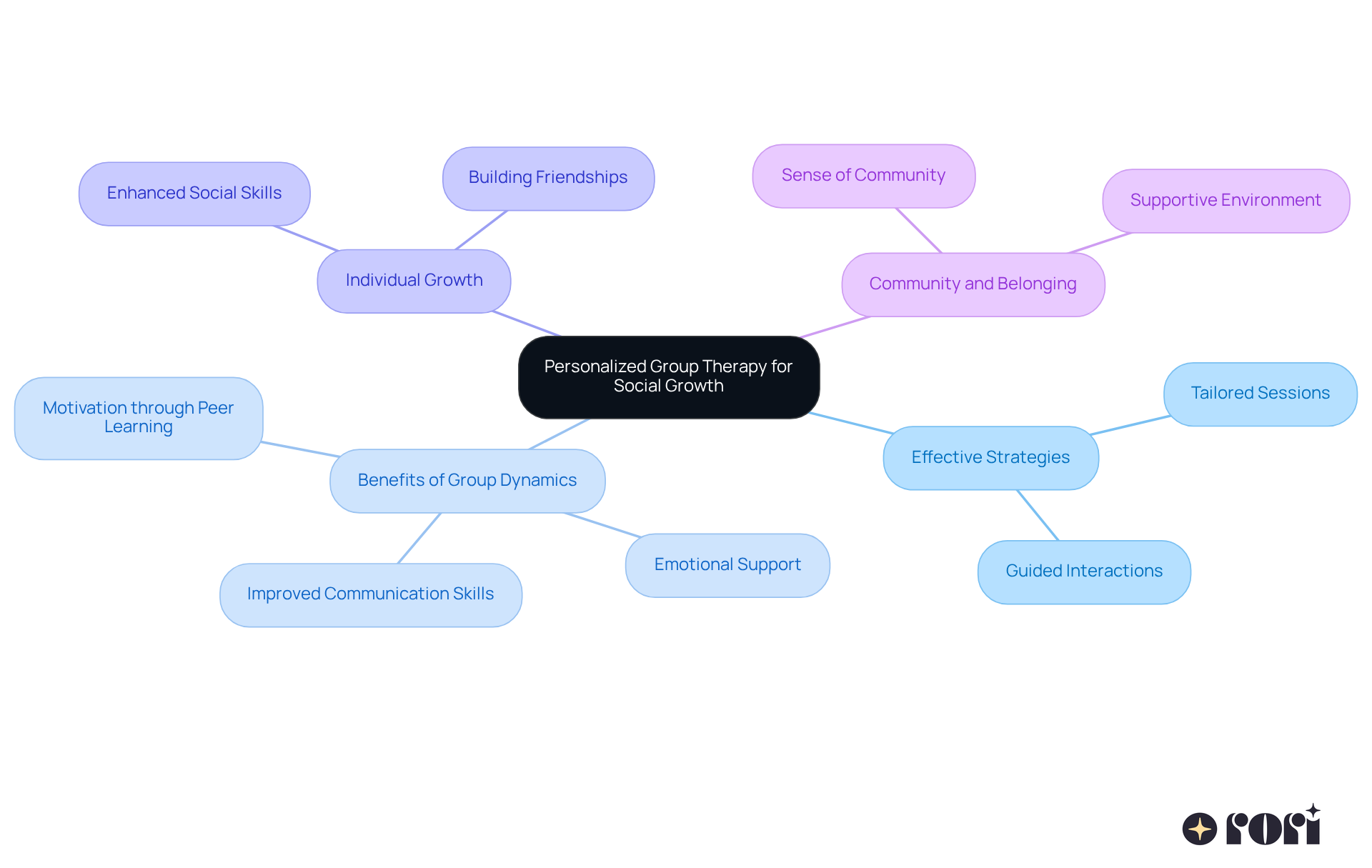 The center represents the main focus of personalized group therapy, while the branches show the various benefits and strategies that support social growth in children with ASD. Follow the branches to explore how each aspect contributes to the overall development.
