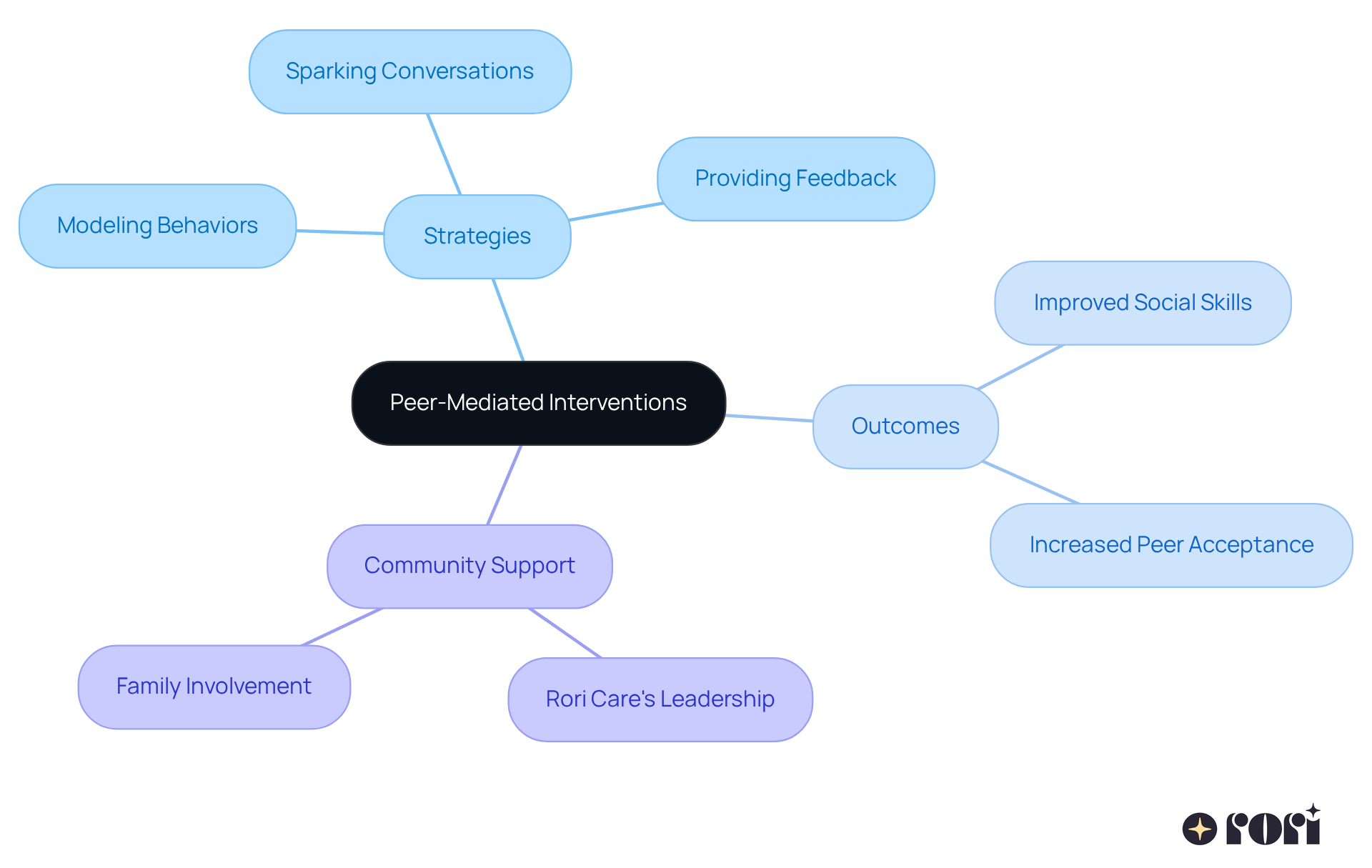 The central node represents the main topic, while branches show different aspects of peer-mediated interventions. Each color-coded branch highlights specific strategies, outcomes, and support systems that contribute to social growth.