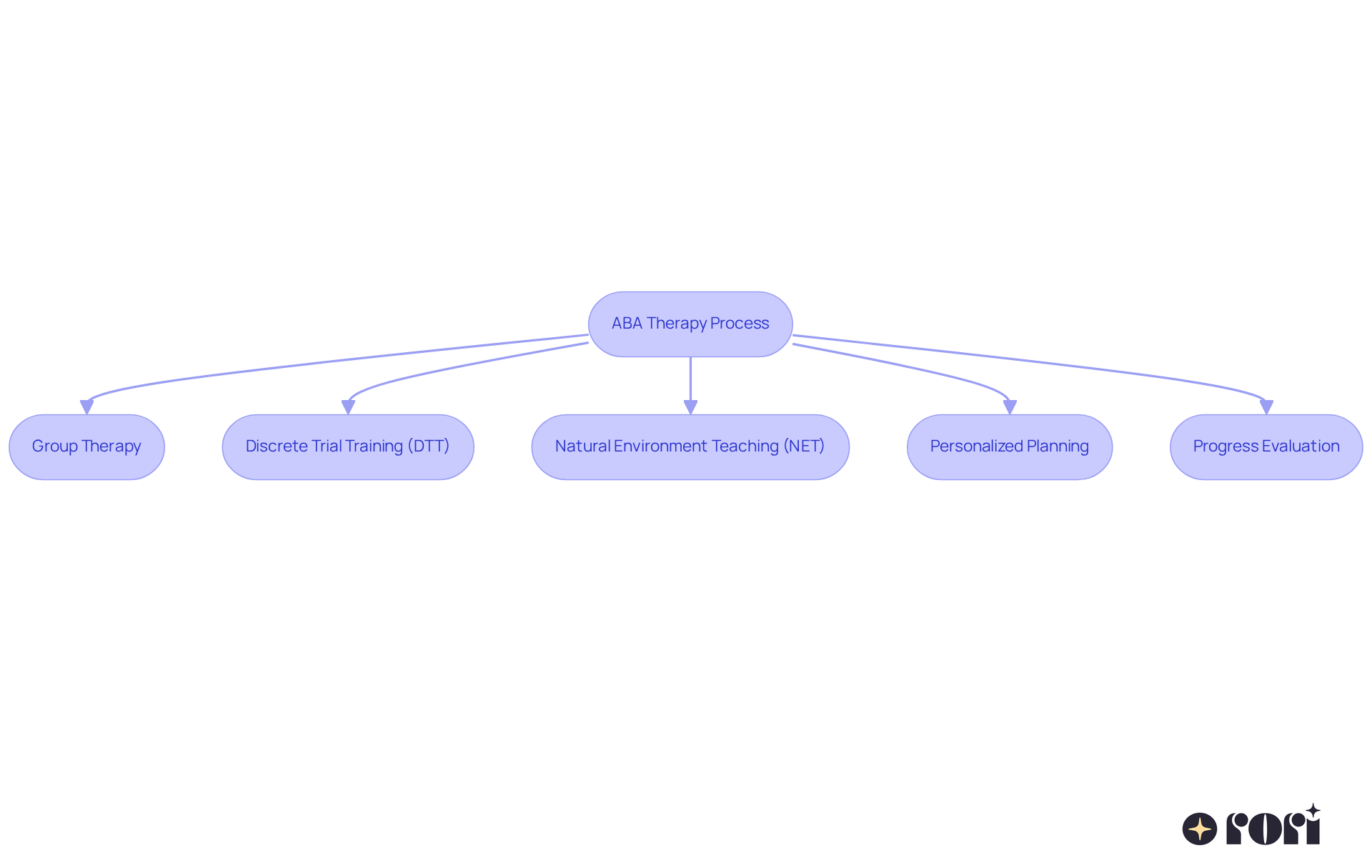 This flowchart outlines the steps involved in ABA therapy. Each box represents a key component of the therapy process, showing how they connect to improve social skills in children with ASD.