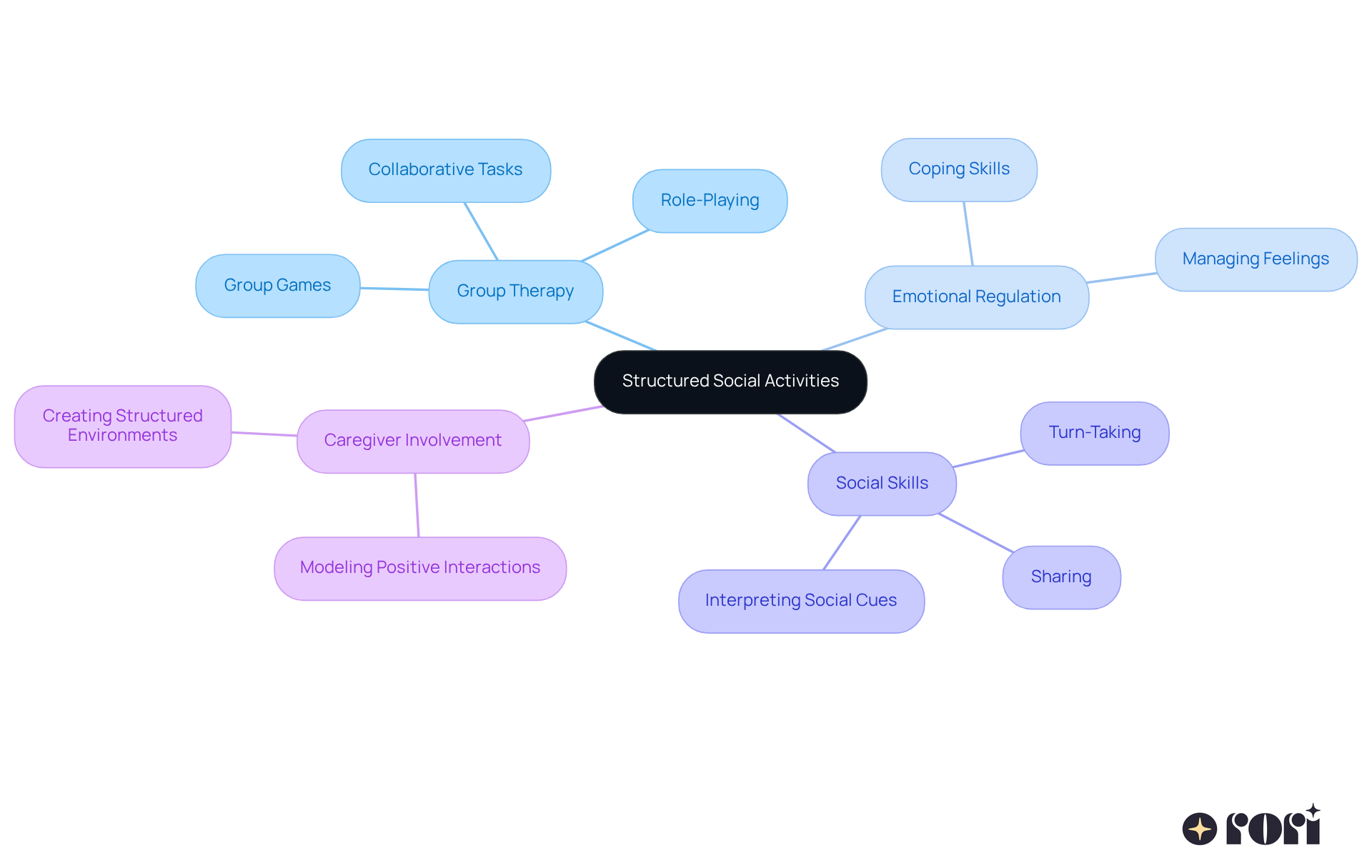 The center represents the main focus on structured social activities, while the branches show different strategies and their benefits. Each color-coded branch helps you understand how these activities support emotional regulation and social competence.