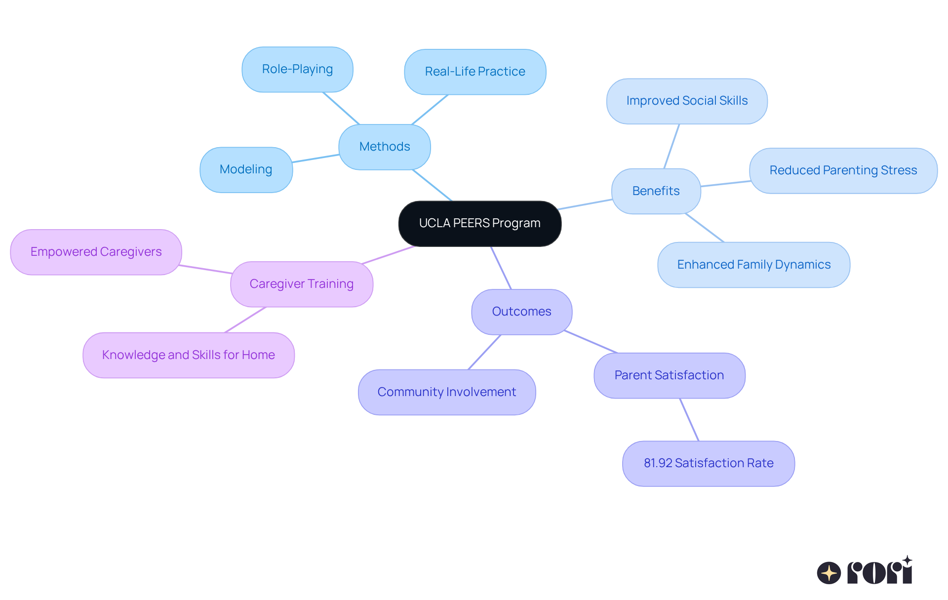 The central node represents the PEERS program, while the branches show different methods, benefits, and outcomes associated with the program. Each color-coded branch helps you easily identify related concepts.