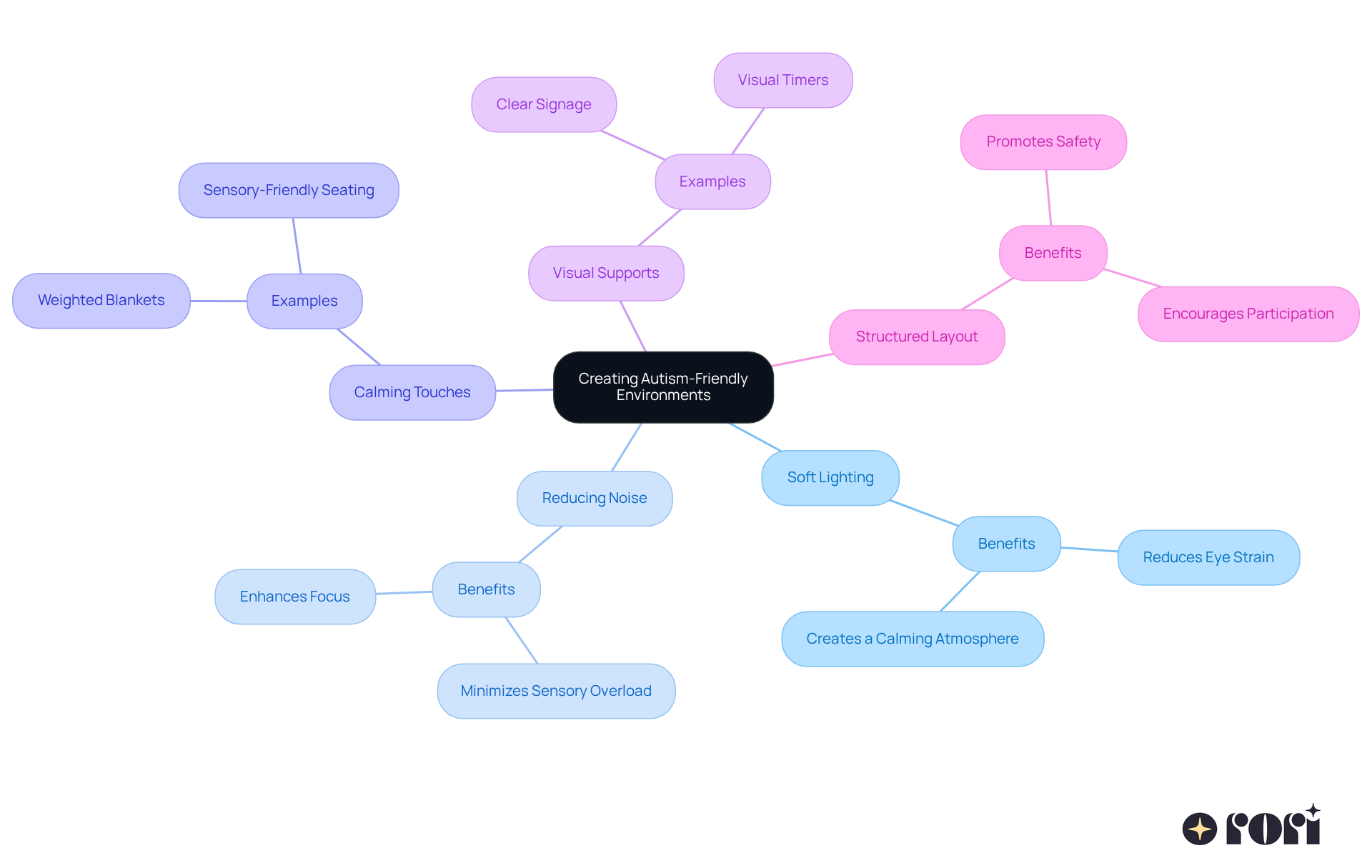 The central node represents the main goal of creating supportive spaces, while the branches show different strategies that contribute to this goal. Each strategy can be explored further for specific actions or benefits.