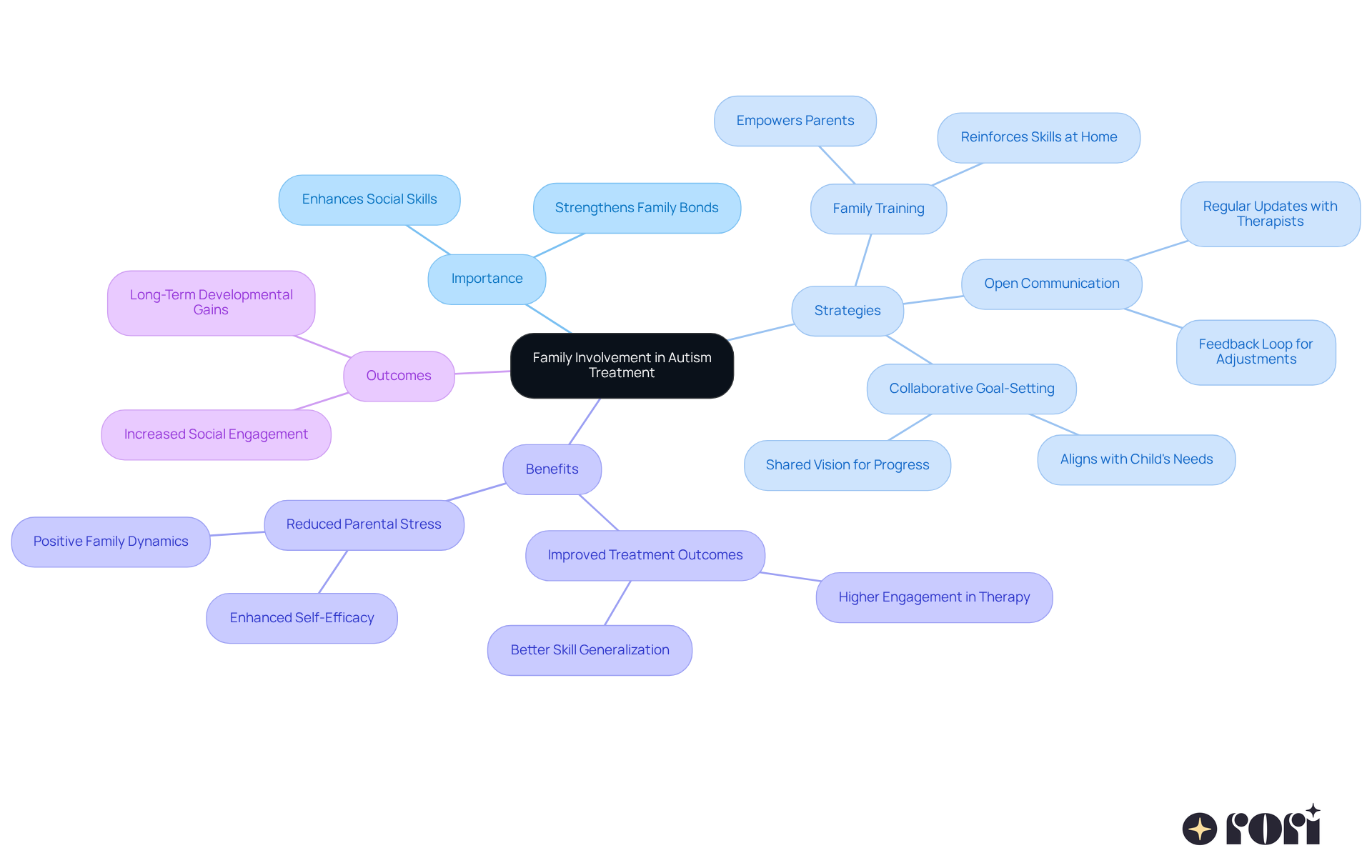 The central idea is family involvement, with branches showing its importance, strategies for engagement, benefits for families, and positive outcomes for children. Each branch represents a key aspect of how family support contributes to social growth.