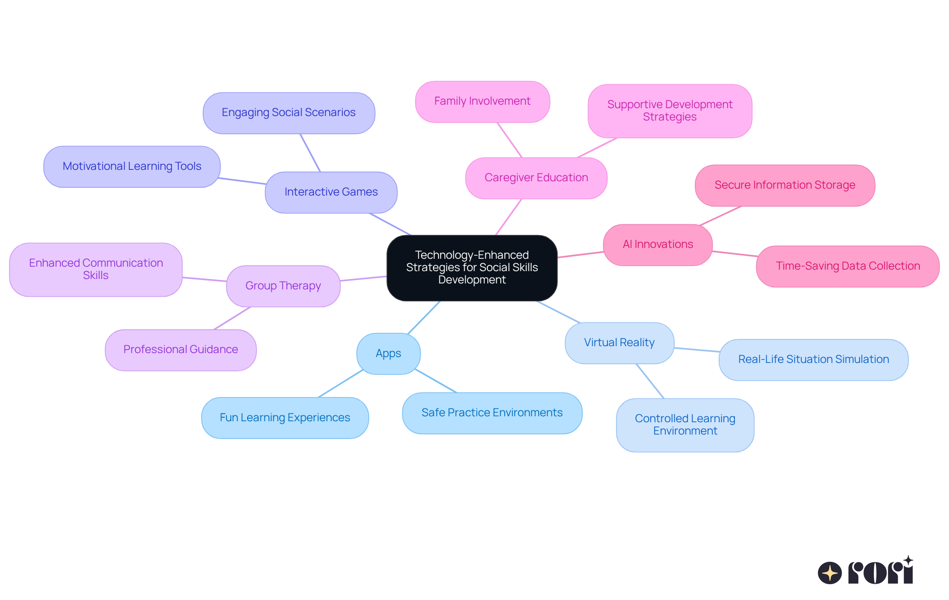 The central node represents the main theme, while each branch shows different strategies and their benefits. Explore the branches to see how technology can support social skills development for children with autism.