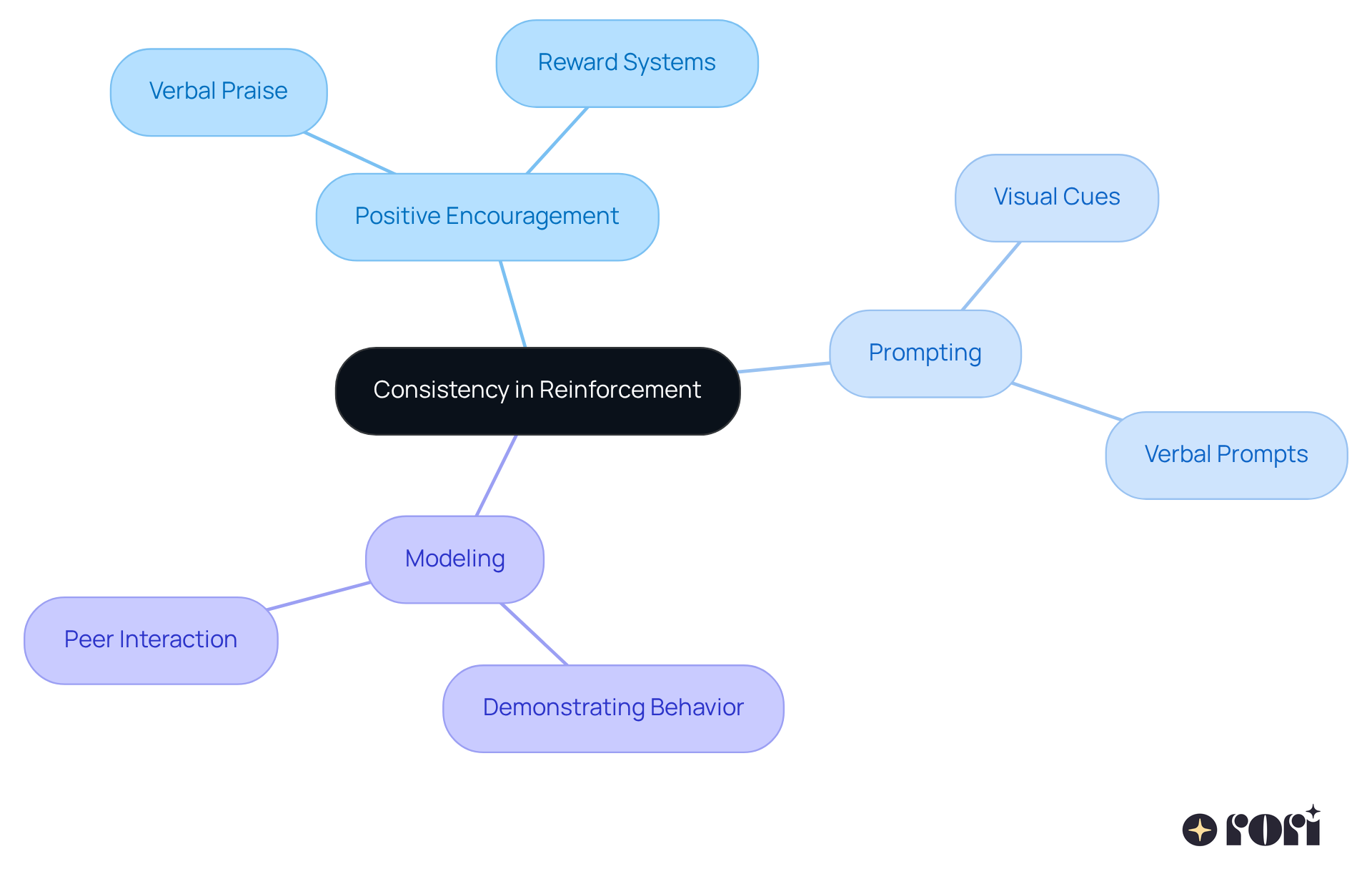 The center represents the main idea of consistency, while the branches show different strategies you can use to support your child's behavior. Each strategy is a tool to help reinforce positive behavior consistently.