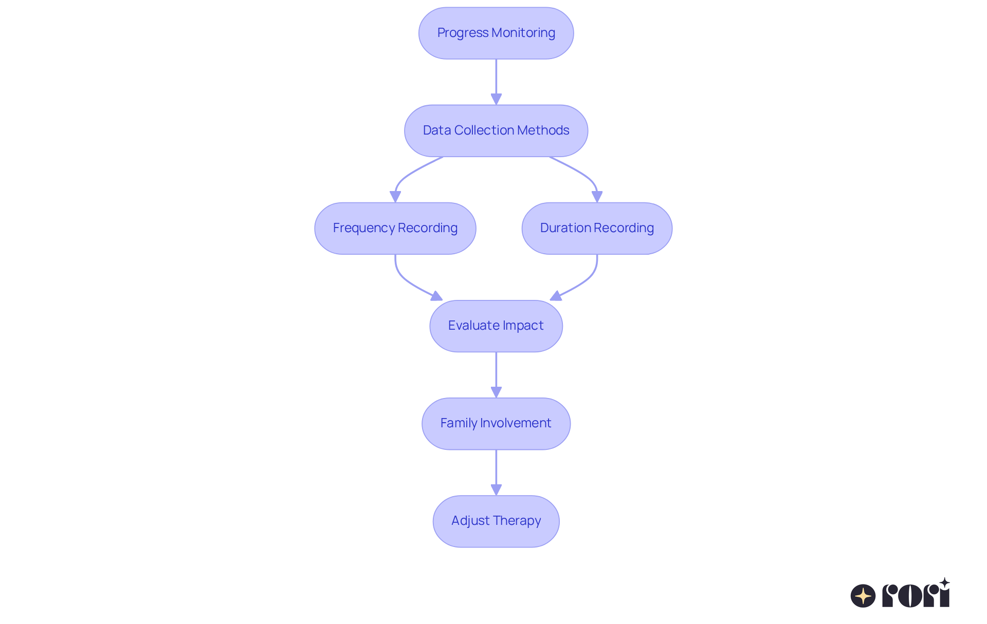 This flowchart shows how progress monitoring works in ABA therapy. Each step represents a part of the process, from collecting data on behaviors to involving families and adjusting therapy based on what is learned.