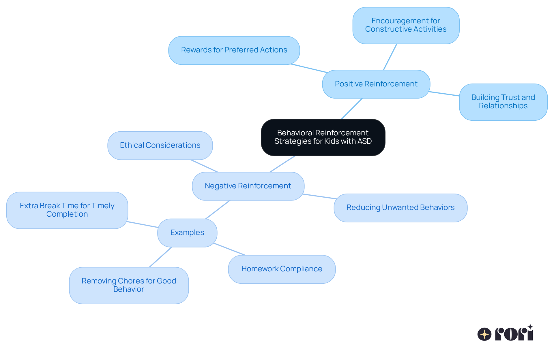 The central idea is about behavioral reinforcement strategies. The branches show the two main approaches: positive and negative. Each sub-branch provides specific examples or outcomes related to these strategies, helping you see how they work together to support kids with ASD.
