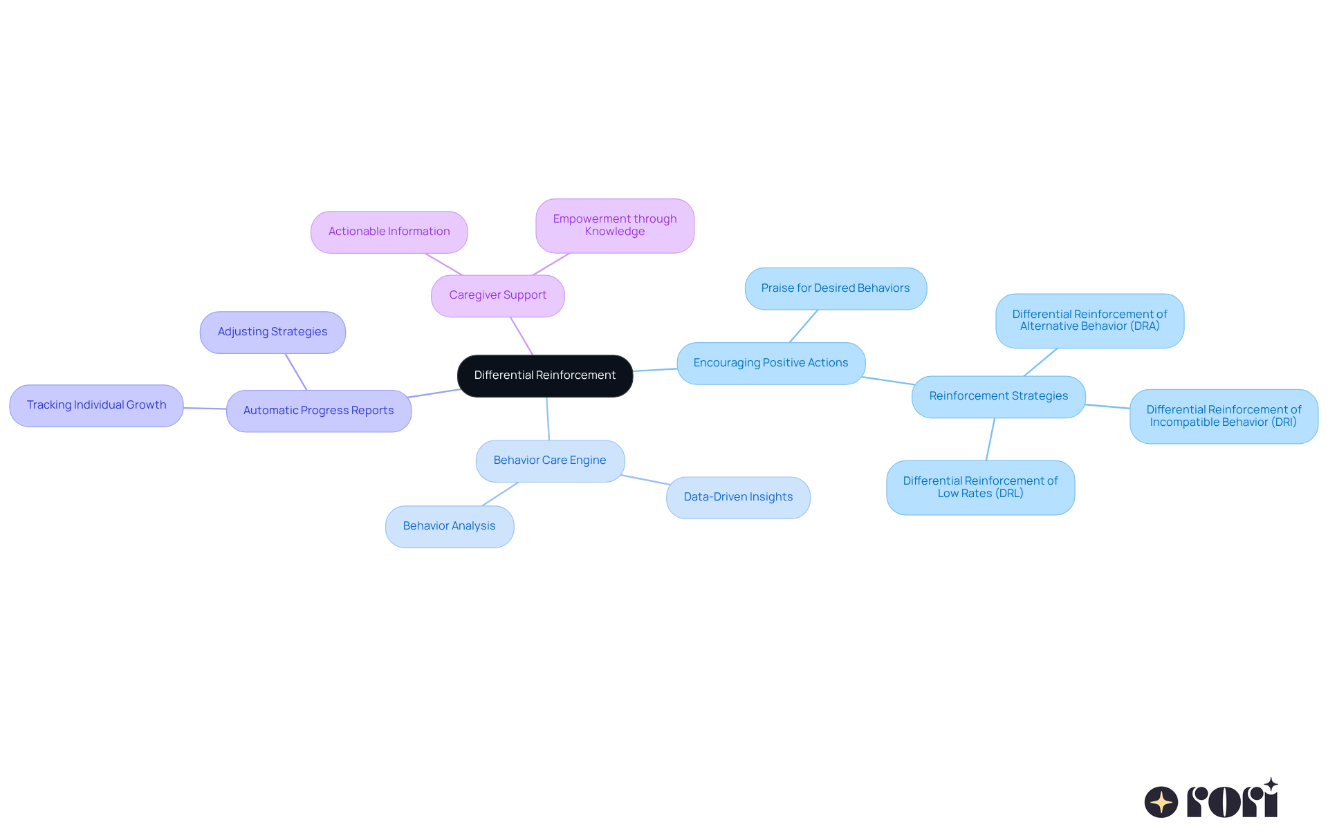 The center represents the main concept of differential reinforcement, while the branches show how it applies in different areas, helping you understand the full picture of this behavioral strategy.