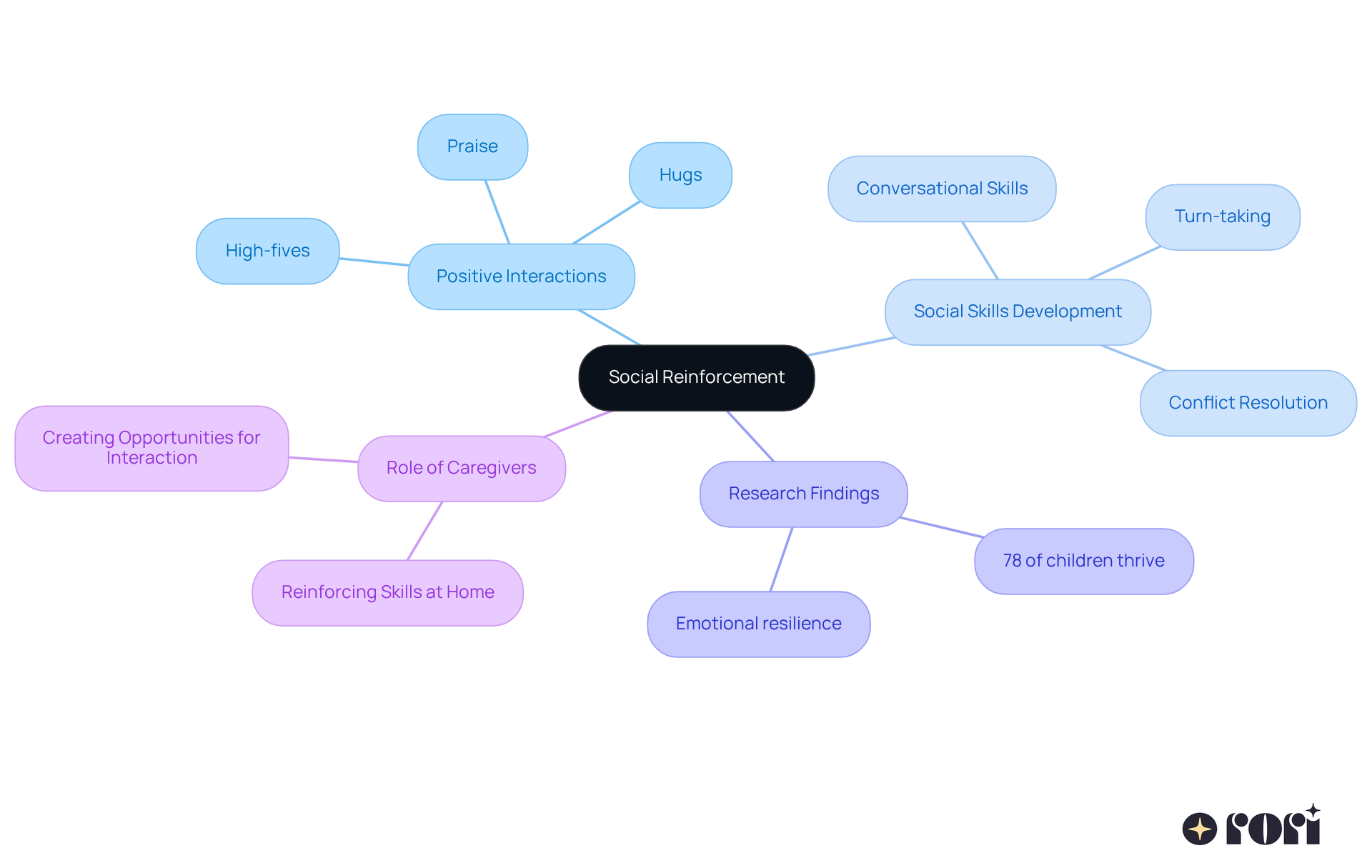 The central node represents the main concept of social reinforcement, while the branches illustrate different aspects that contribute to building social skills and positive behaviors in children.