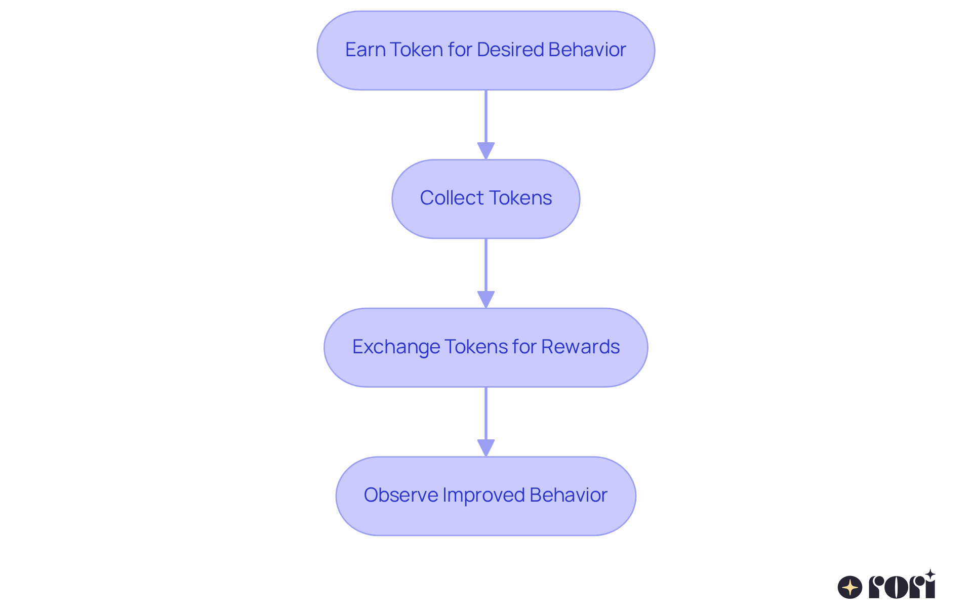 Follow the arrows to see how children earn tokens for good behavior, trade them for rewards, and improve their overall behavior through this structured system.