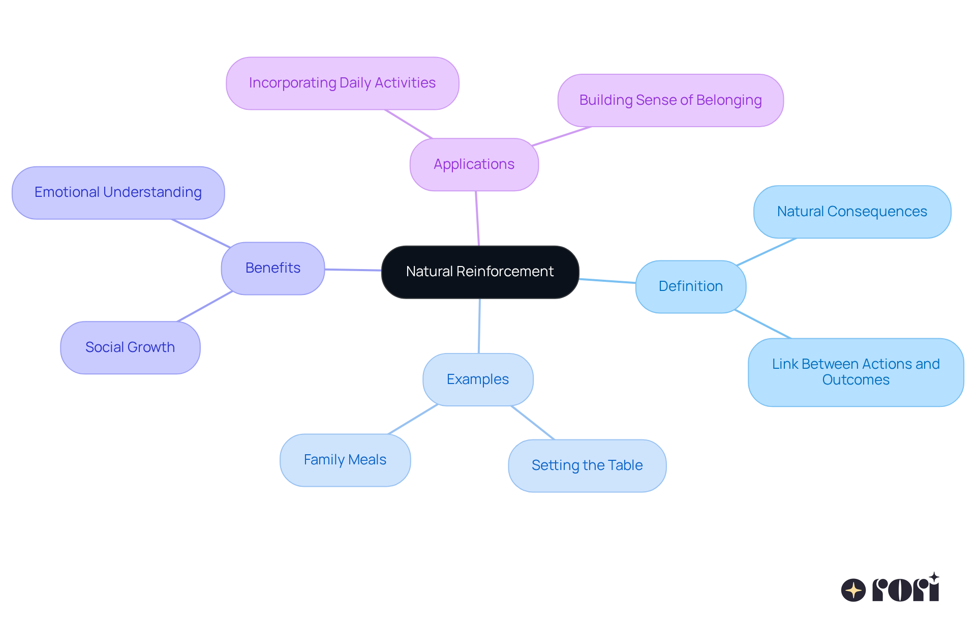 The center shows the main idea of natural reinforcement, and the branches illustrate how everyday activities can support positive behavior and social skills. Each branch leads to specific examples and benefits, helping you understand the connections.
