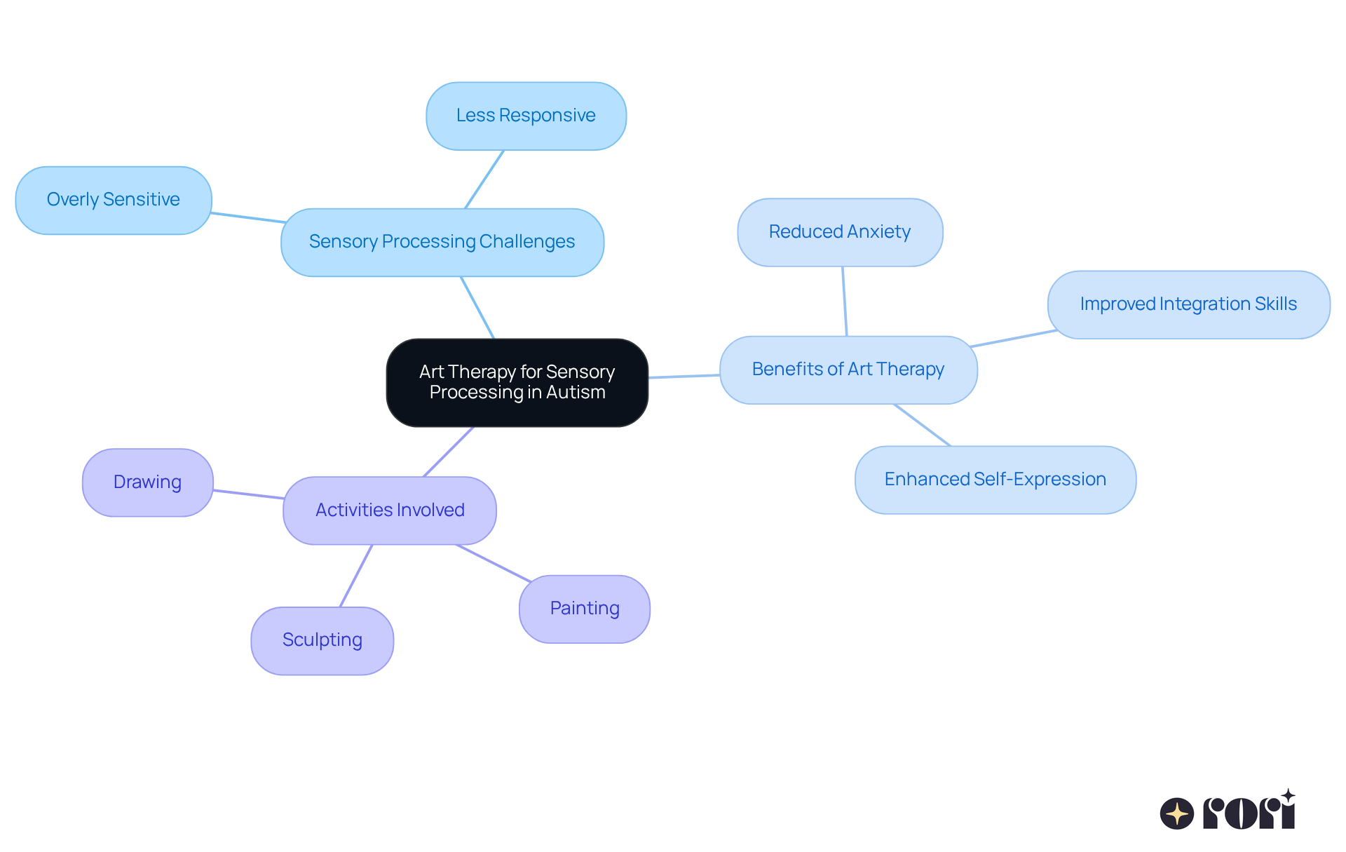 The central node represents the main topic, while the branches show related challenges and benefits of art therapy. Each color-coded branch helps you see how different aspects connect to the overall theme. The central node represents the main topic, while the branches show related challenges and benefits of art therapy. Each color-coded branch helps you see how different aspects connect to the overall theme.