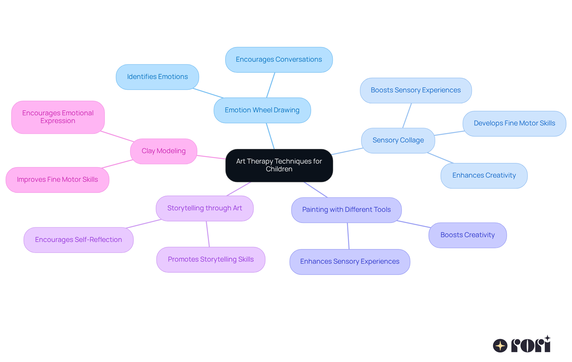 The central node represents the overall theme of art therapy. Each branch shows a specific activity, and the sub-branches explain the benefits of each activity. This layout helps you see how each technique supports children's emotional and sensory development. The central node represents the overall theme of art therapy. Each branch shows a specific activity, and the sub-branches explain the benefits of each activity. This layout helps you see how each technique supports children's emotional and sensory development.