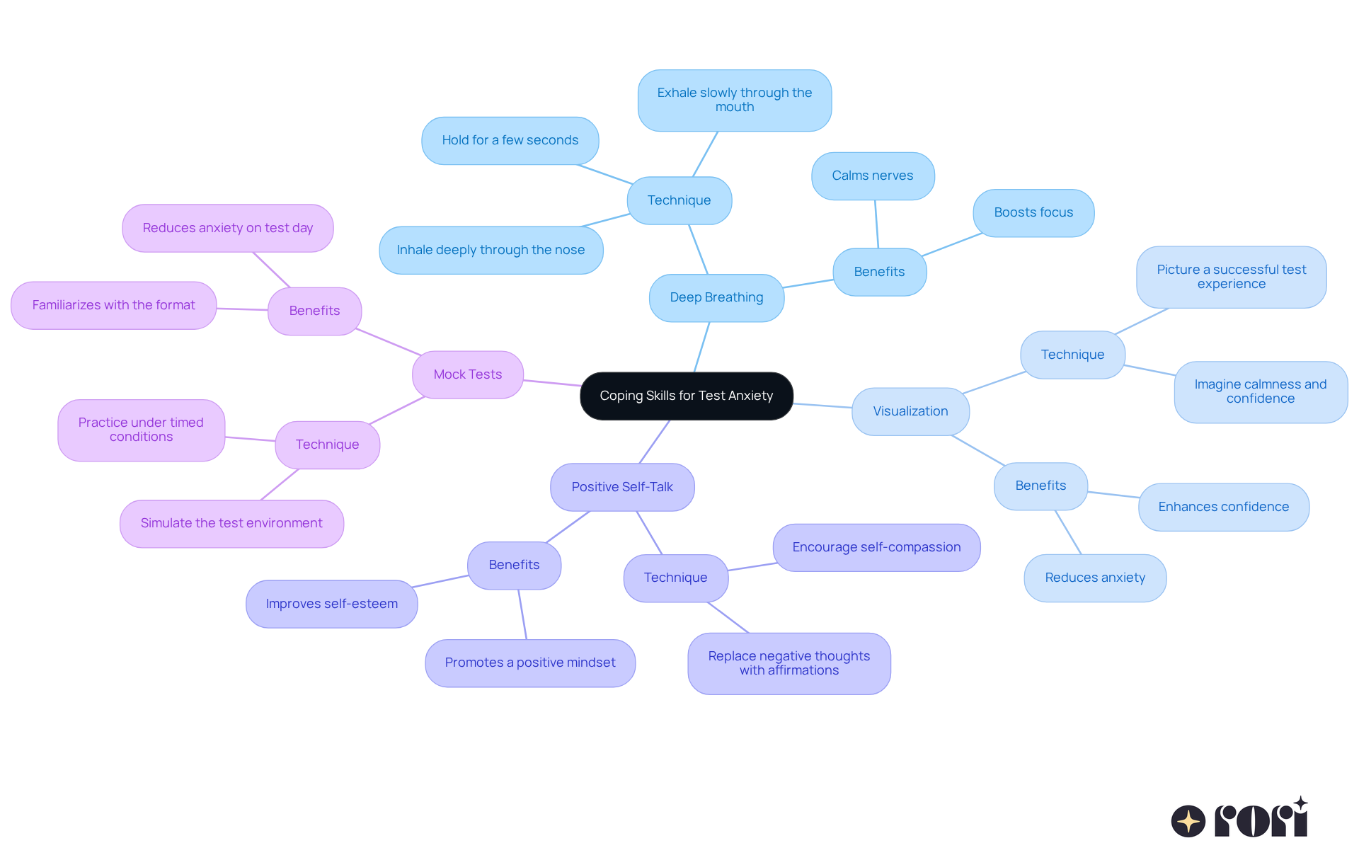 The center shows the main topic, and each branch represents a different strategy to help manage test anxiety. Follow the branches to discover tips and techniques that can empower students to perform their best!