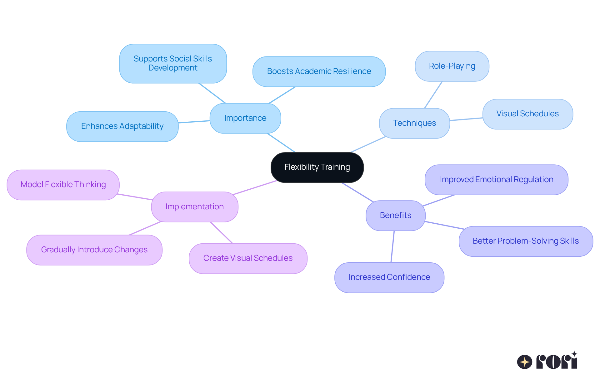 The center represents the main idea of flexibility training. Each branch shows related concepts, techniques, and benefits, helping you see how they all connect to support children's adaptability.