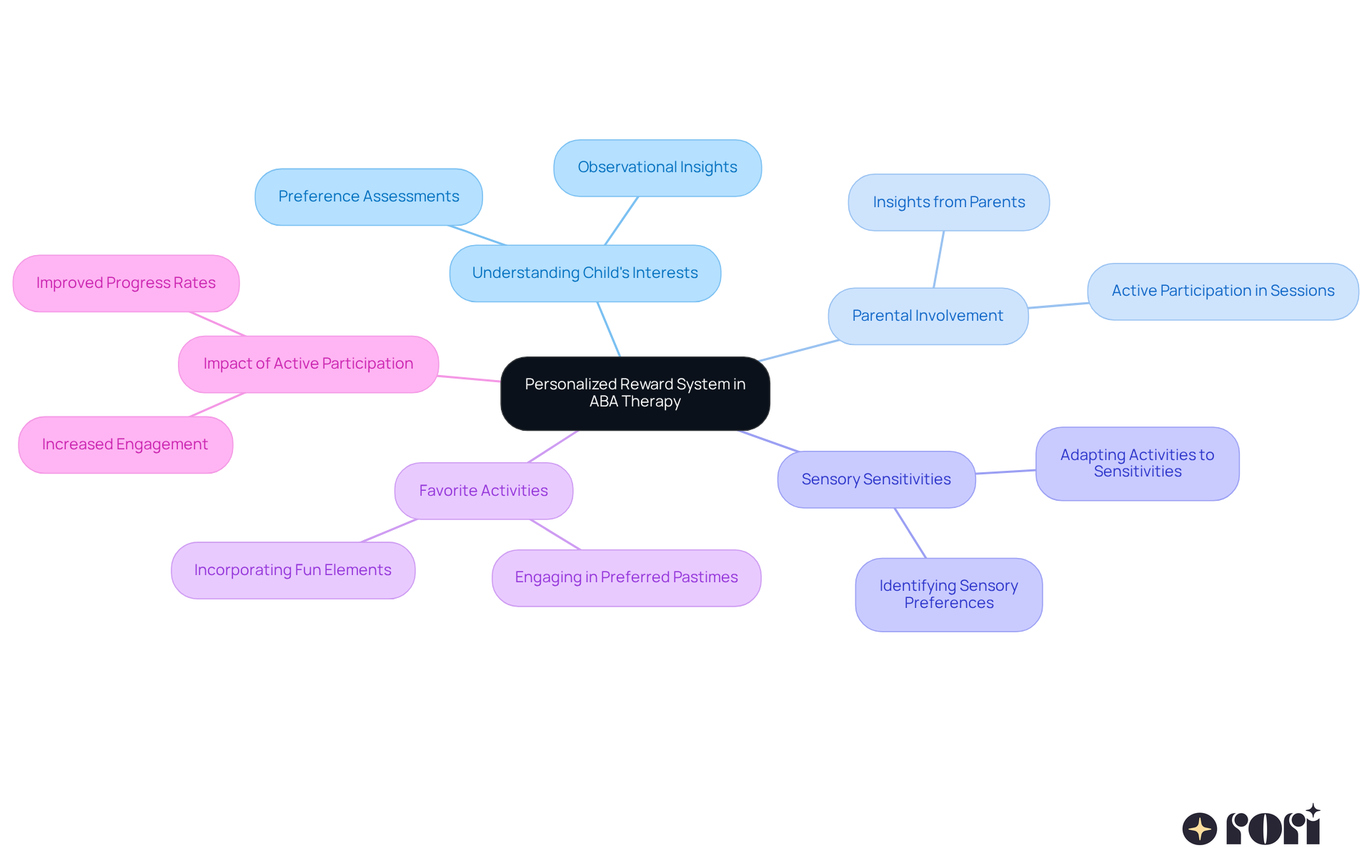 The center represents the main goal of personalizing rewards. Each branch shows different factors to consider, helping you see how they all contribute to making therapy more effective and engaging for your child.