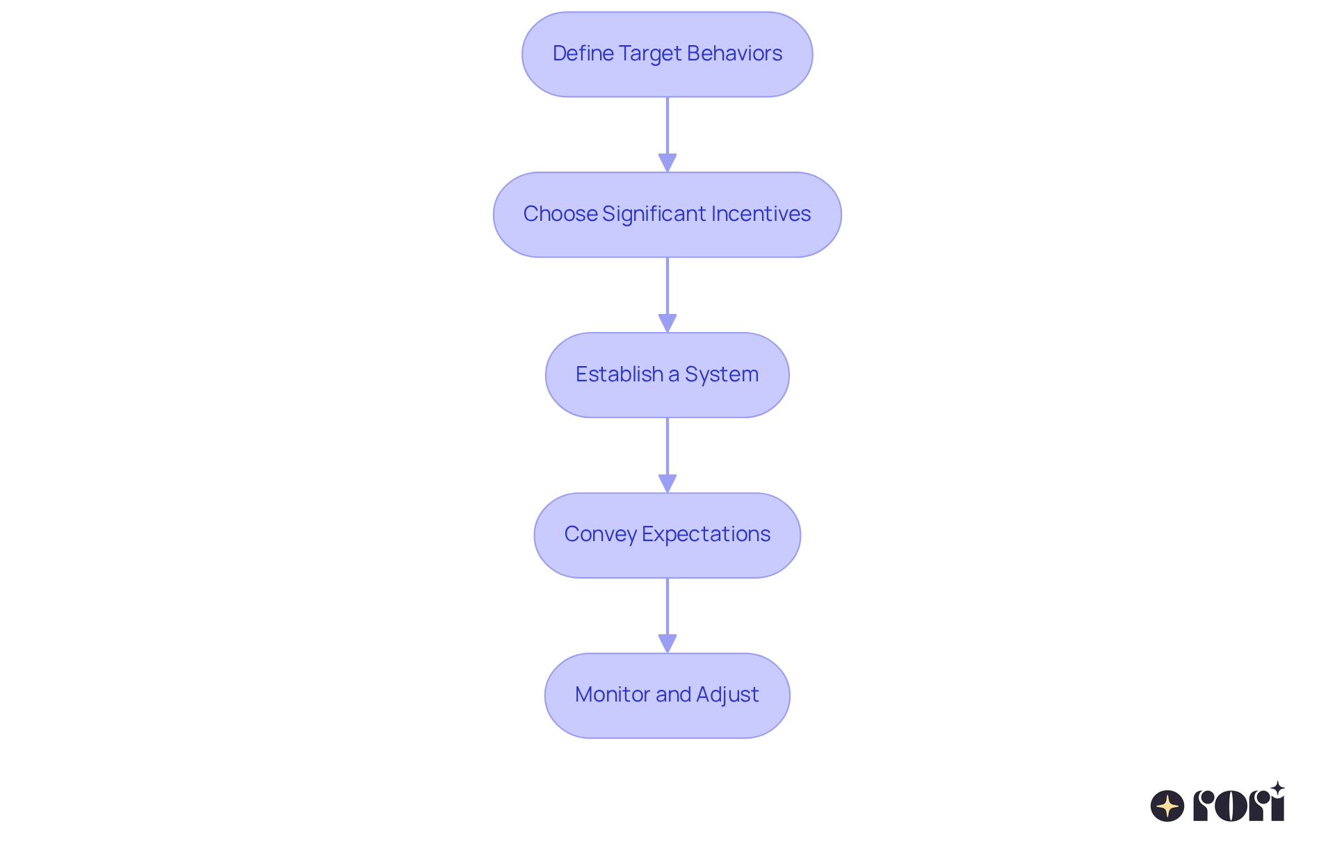 Each box represents a step in the process of setting up a reward system for your child. Follow the arrows to see how each step connects to the next, guiding you through the implementation.