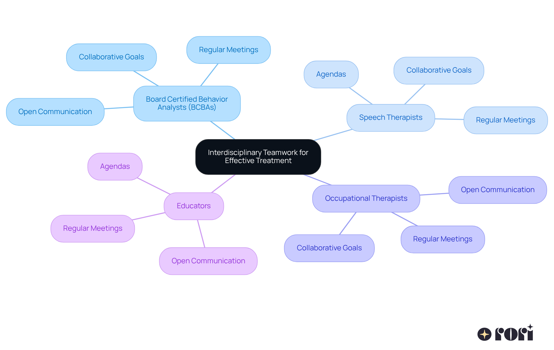 The center represents the main theme of teamwork, while the branches show the different professionals involved and their roles in creating effective treatment plans. Each color-coded branch helps you see how these roles contribute to a collaborative approach.