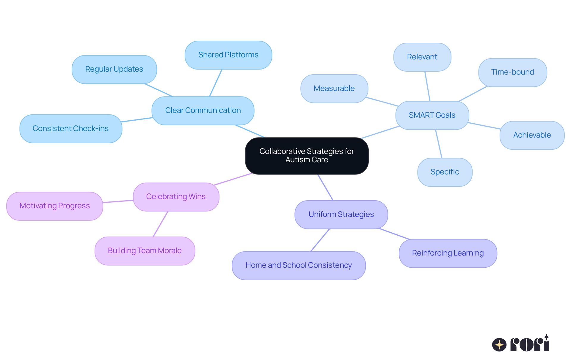 The center represents the main theme of collaboration in autism care. Each branch shows a key strategy, and the sub-branches provide specific actions or tips to implement those strategies. This layout helps visualize how all these elements work together to support effective teamwork.
