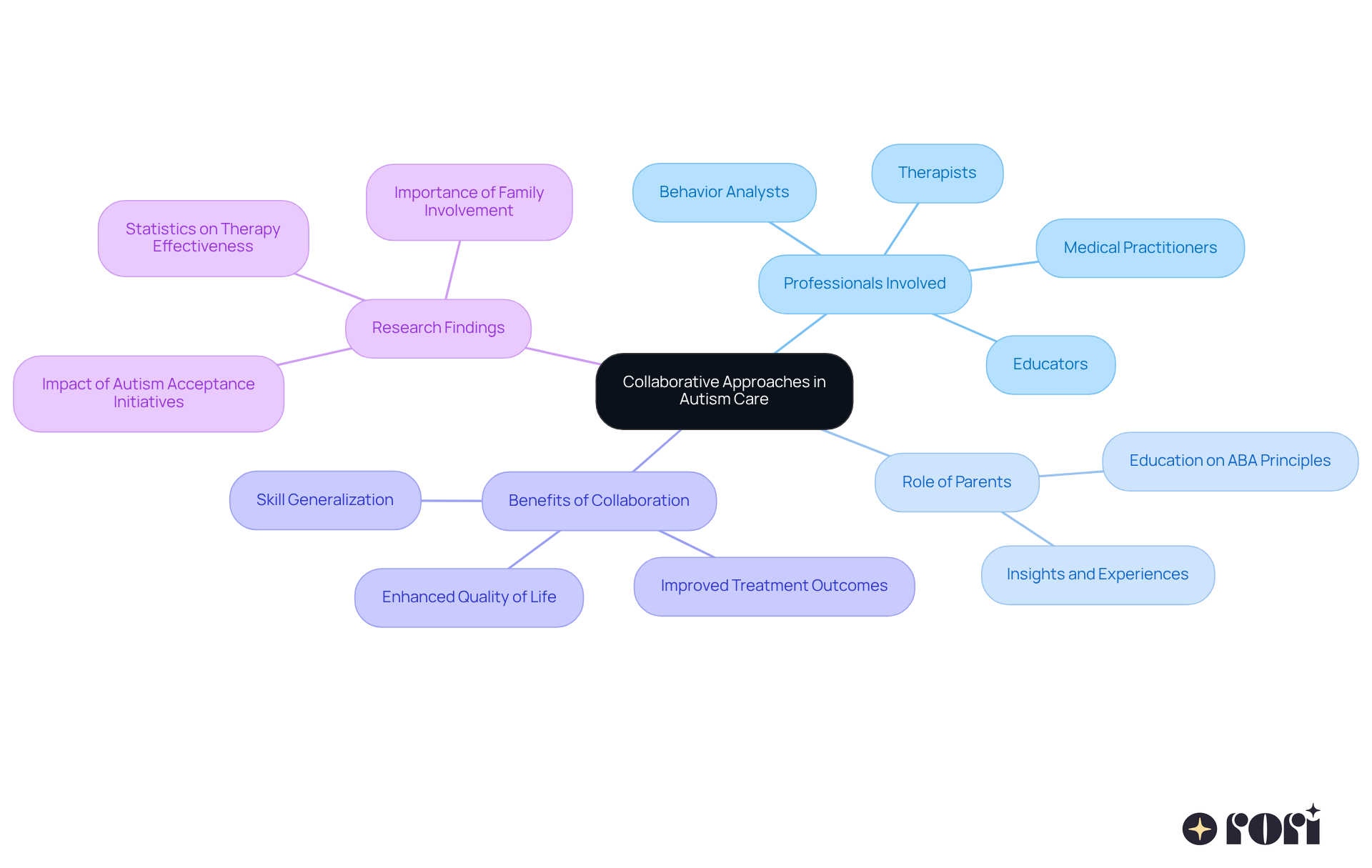 The central node represents the main theme, while branches show the different aspects of collaboration. Each color-coded branch highlights a specific area, making it easy to see how they all connect to improve autism care.