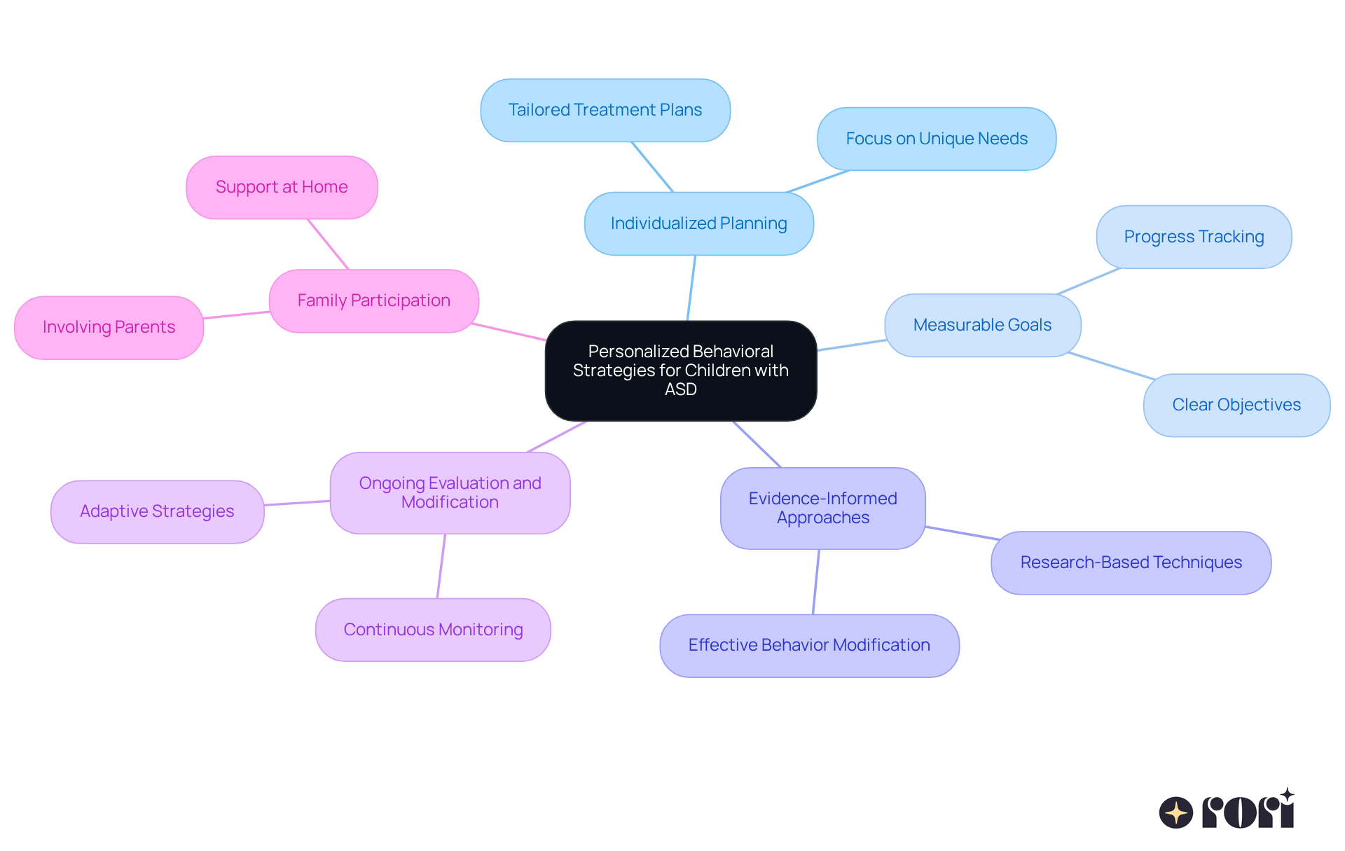 The center represents the main focus of personalized strategies, while the branches show the key components that contribute to effective ABA therapy. Each color-coded branch highlights a different aspect of the approach, making it easy to understand how they all connect.