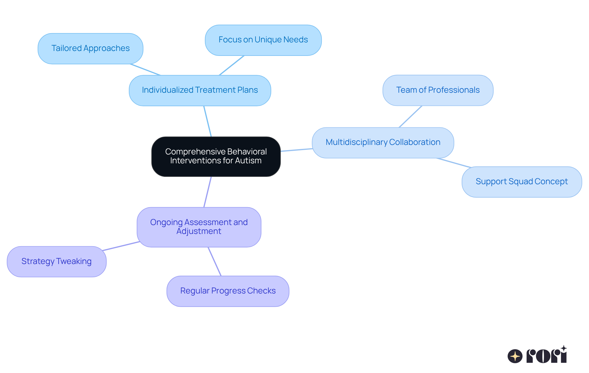 The center represents the main theme, while the branches show the essential components that support effective interventions. Each color-coded branch helps you see how different strategies work together to support children with autism.