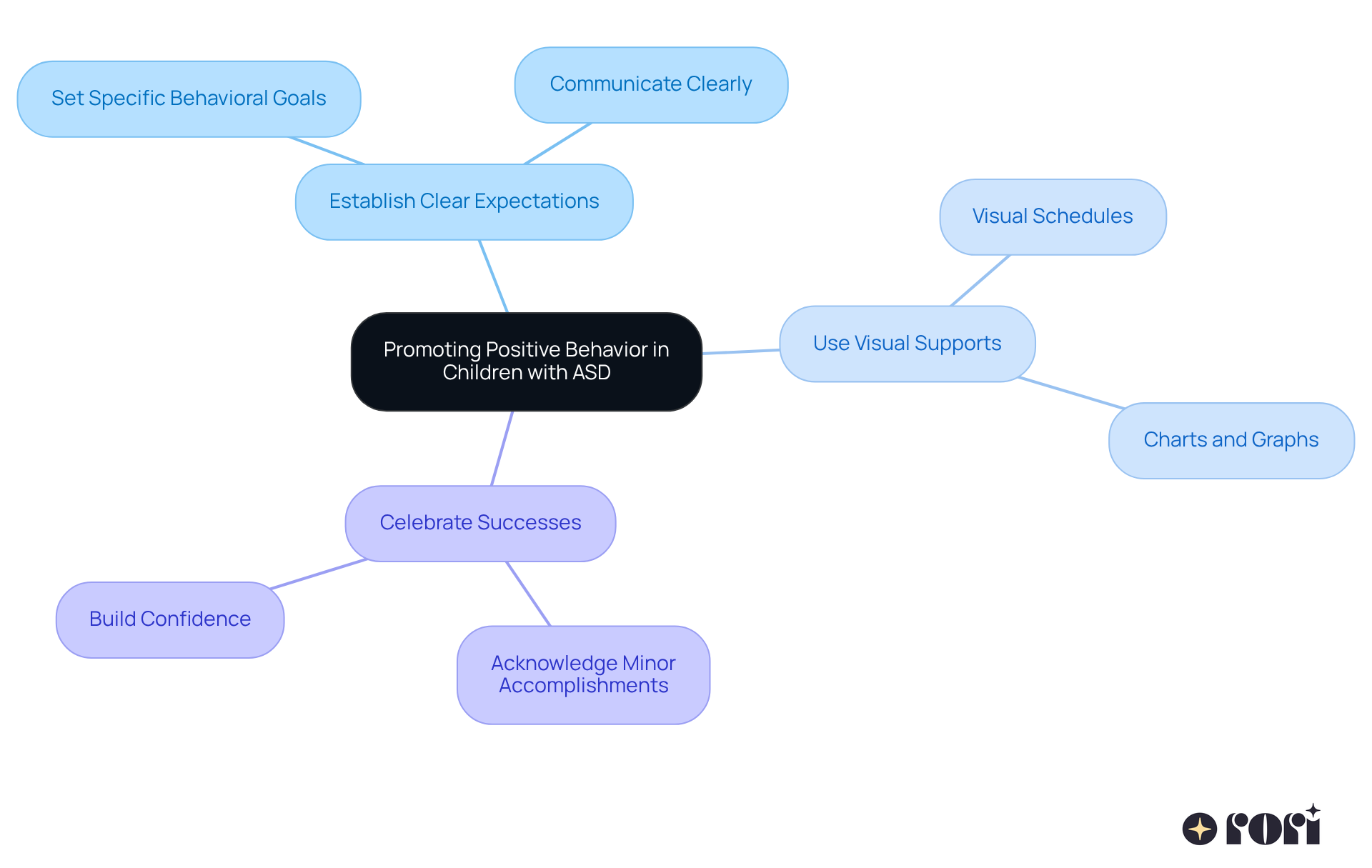 The central node represents the main goal of promoting positive behavior, while the branches show specific strategies. Each strategy can have additional details that explain how to implement it effectively.