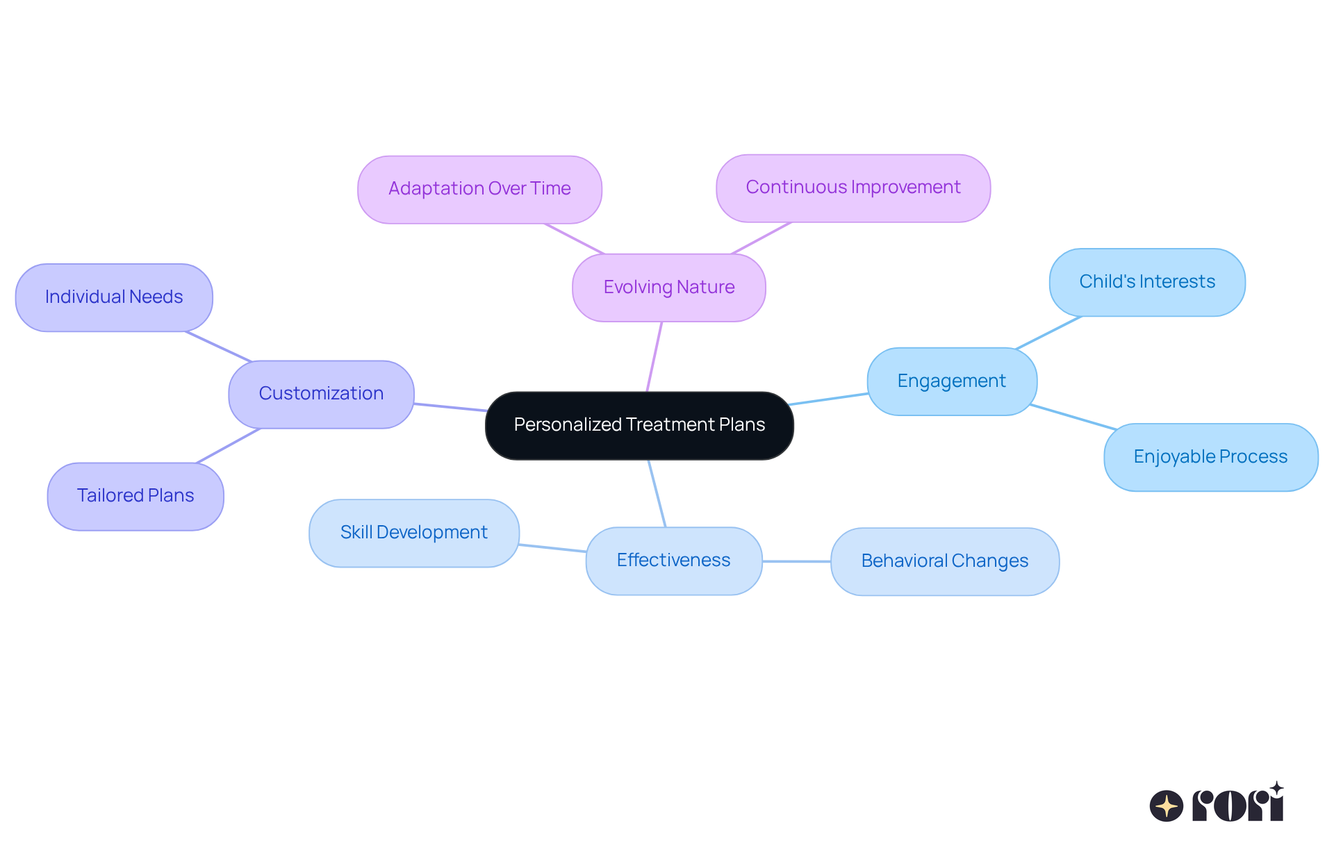 The center represents the main idea of personalized treatment plans, with branches showing how engagement and effectiveness are enhanced through customization and adaptation to each child's unique needs.