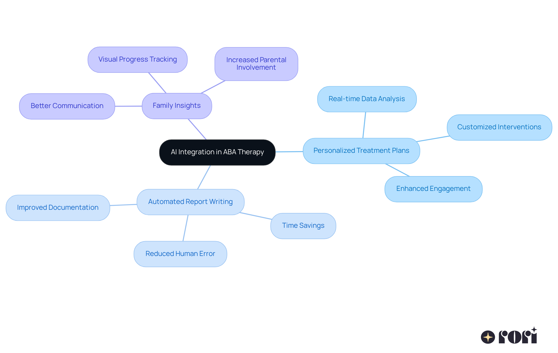 The center represents the main theme of AI in ABA therapy, with branches showing how it enhances treatment personalization, saves time on reports, and provides valuable insights for families.
