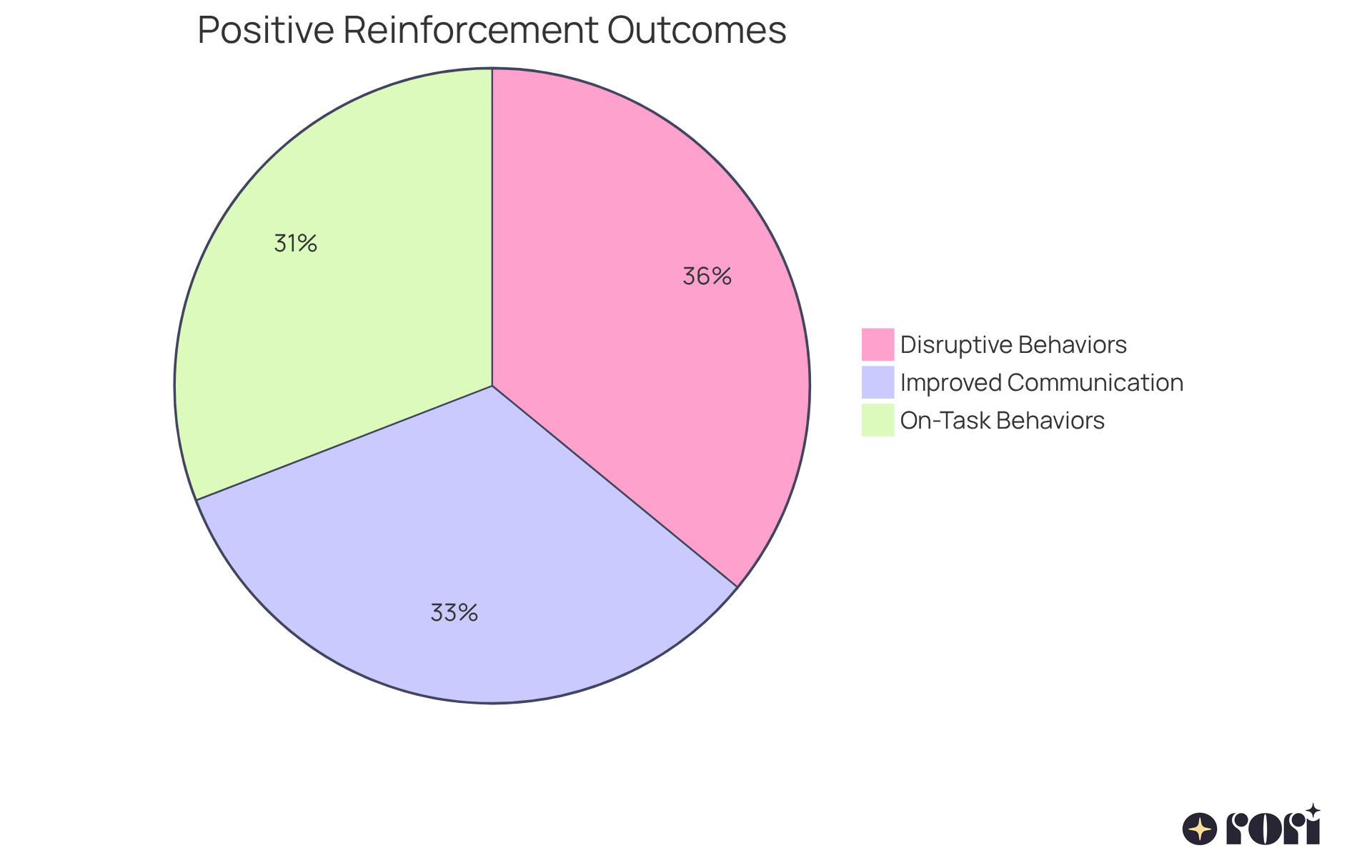 Each slice of the pie shows the percentage of improvement in different areas due to positive reinforcement. The larger the slice, the more significant the impact in that area!